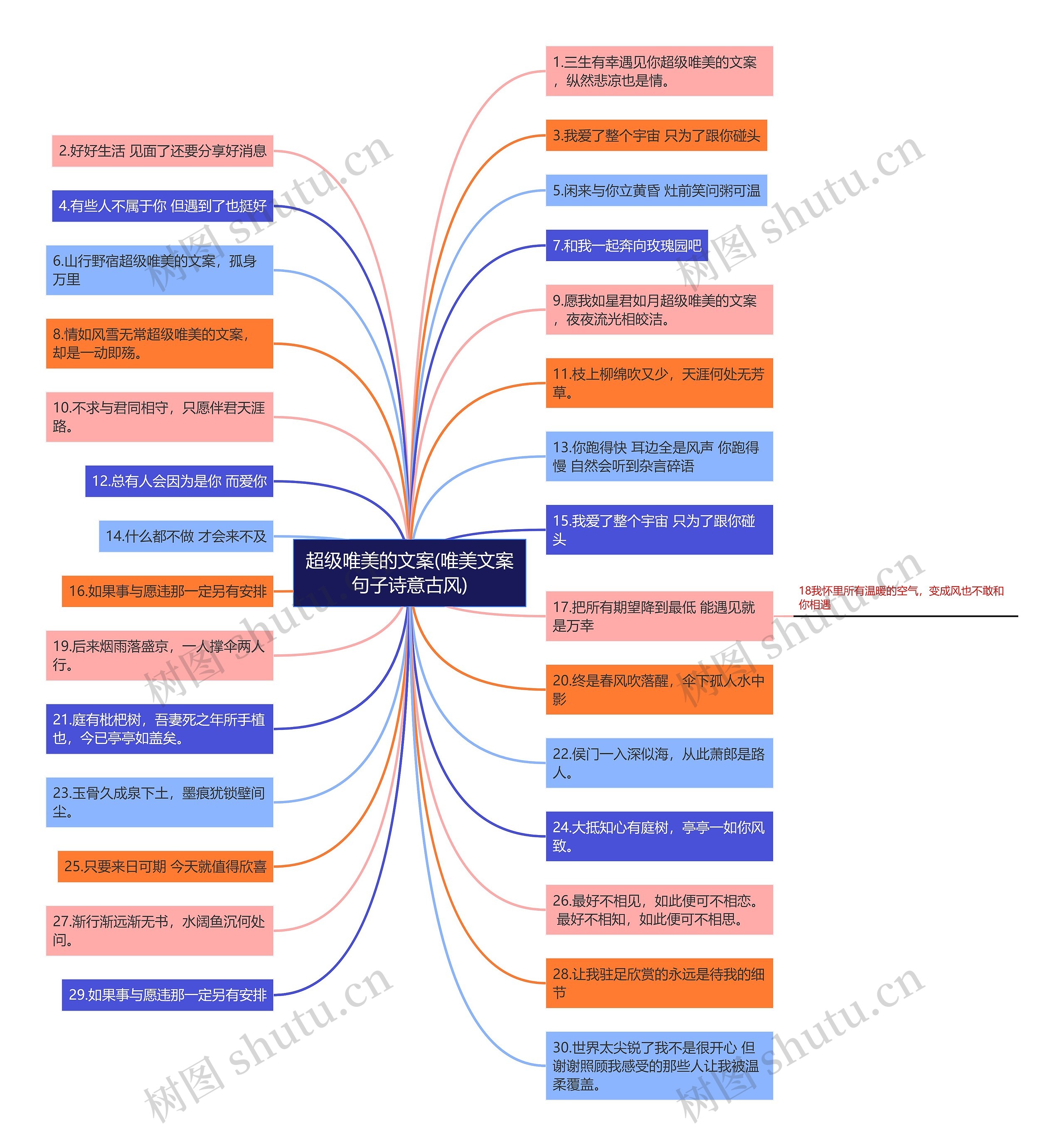 超级唯美的文案(唯美文案句子诗意古风)思维导图