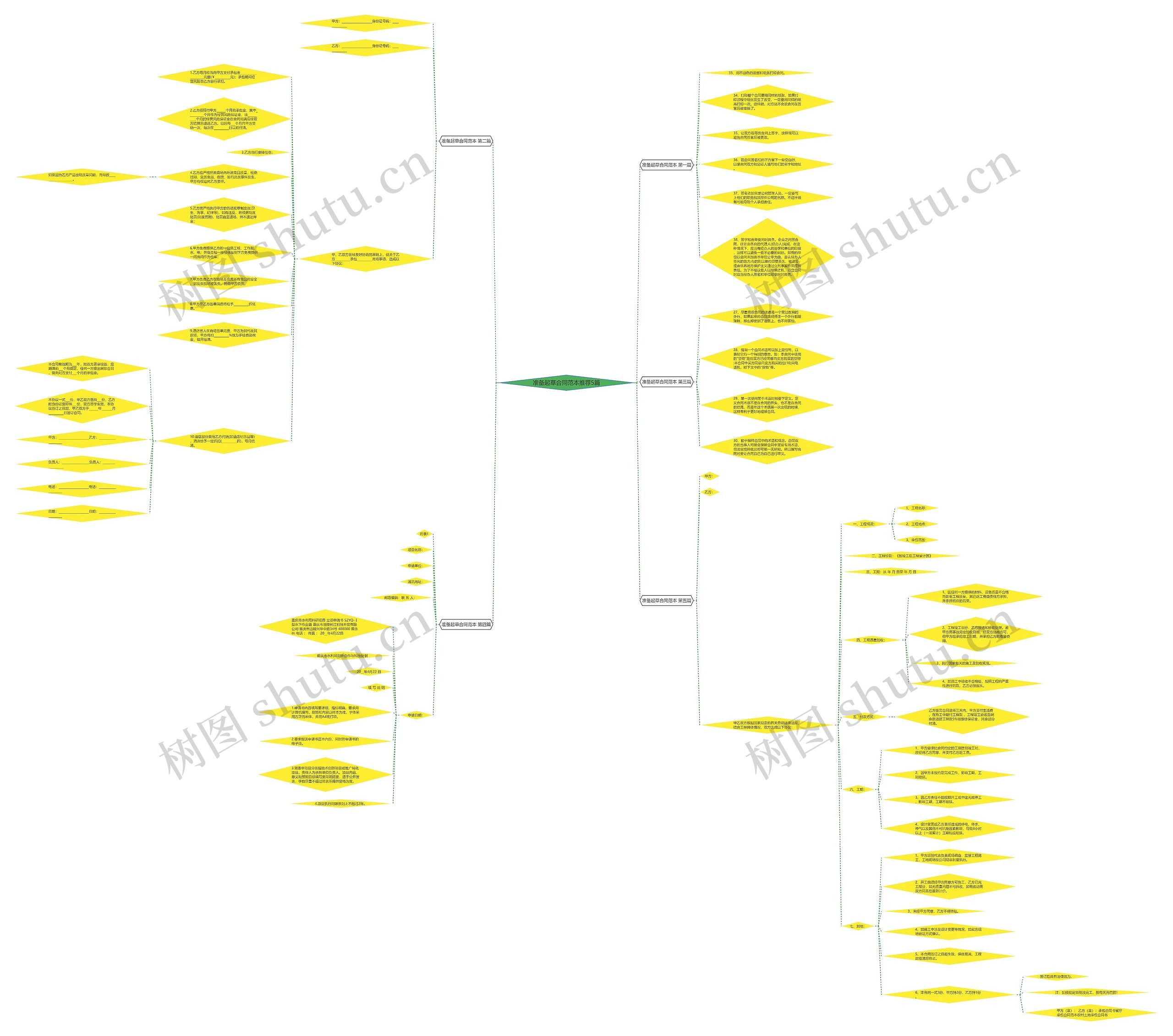 准备起草合同范本推荐5篇思维导图