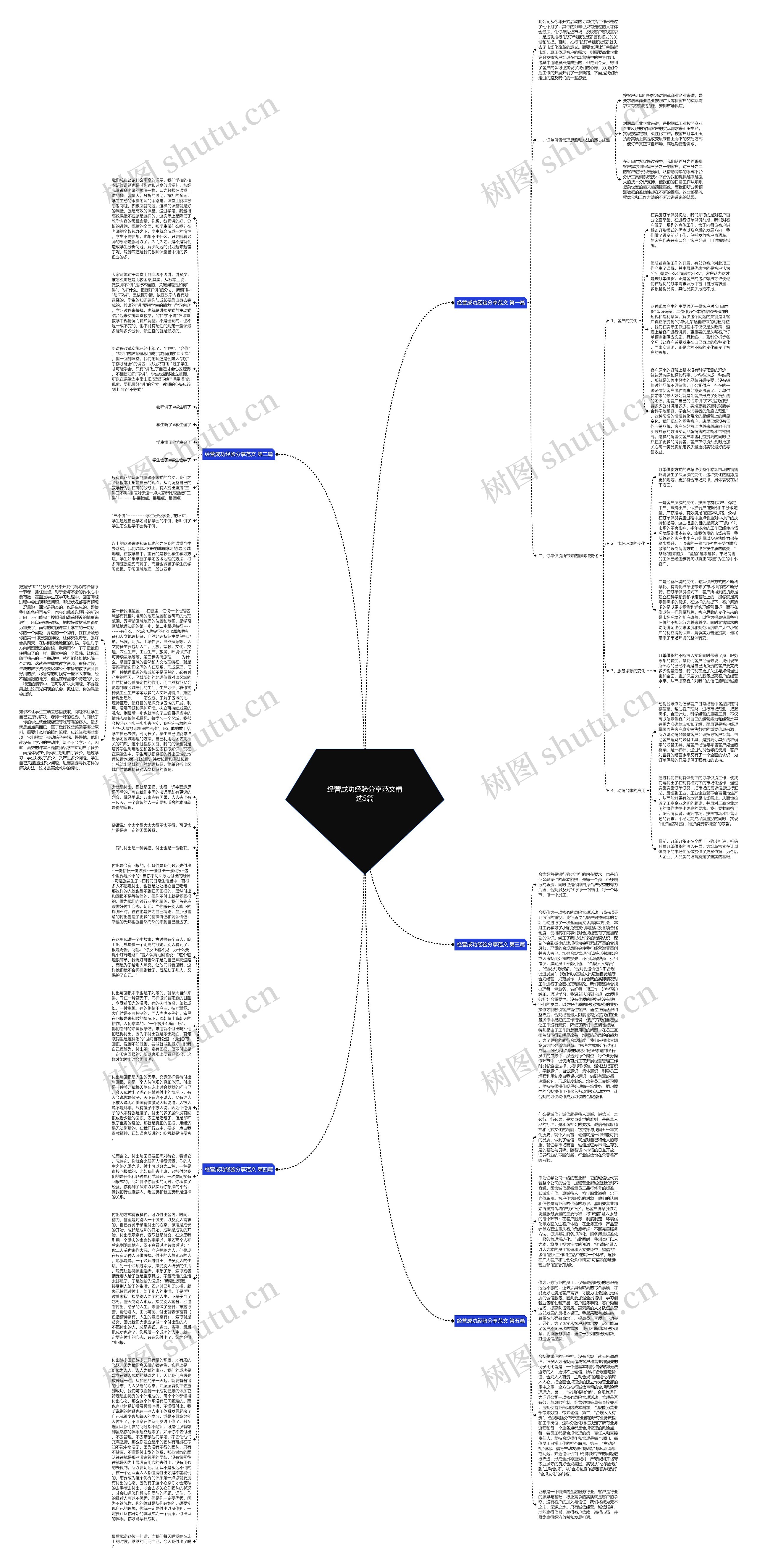 经营成功经验分享范文精选5篇思维导图