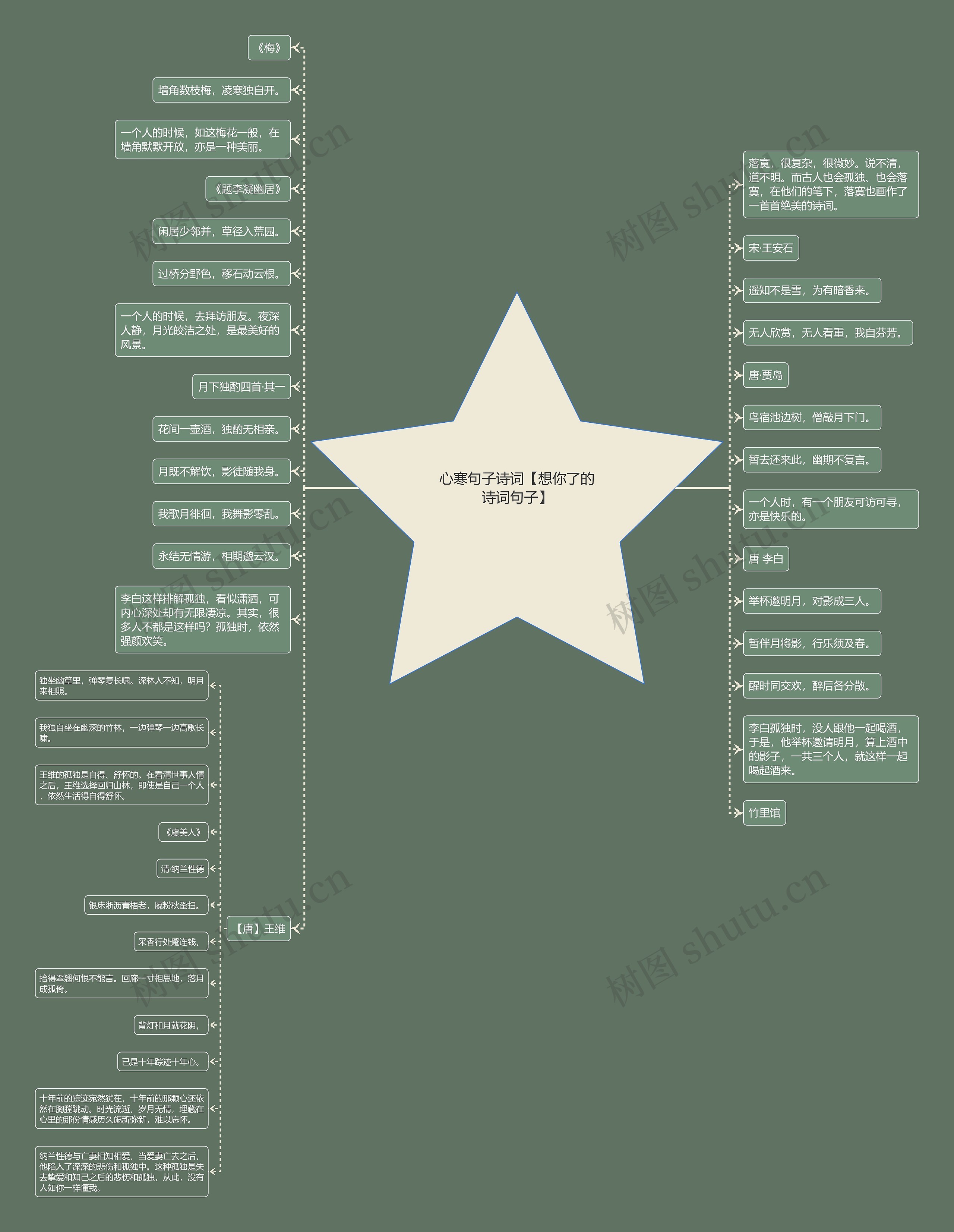 心寒句子诗词【想你了的诗词句子】思维导图