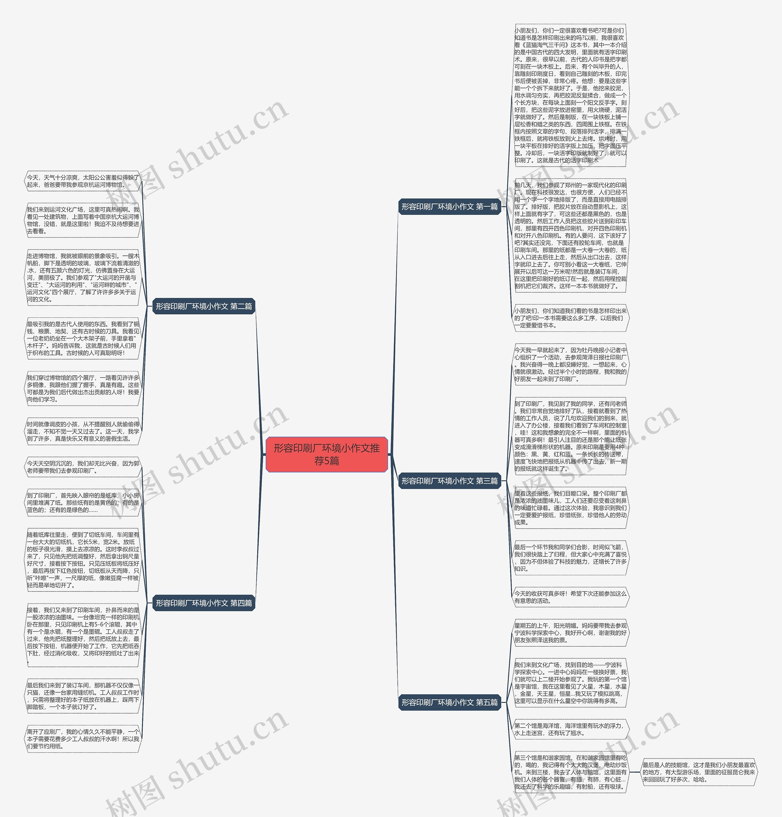 形容印刷厂环境小作文推荐5篇思维导图