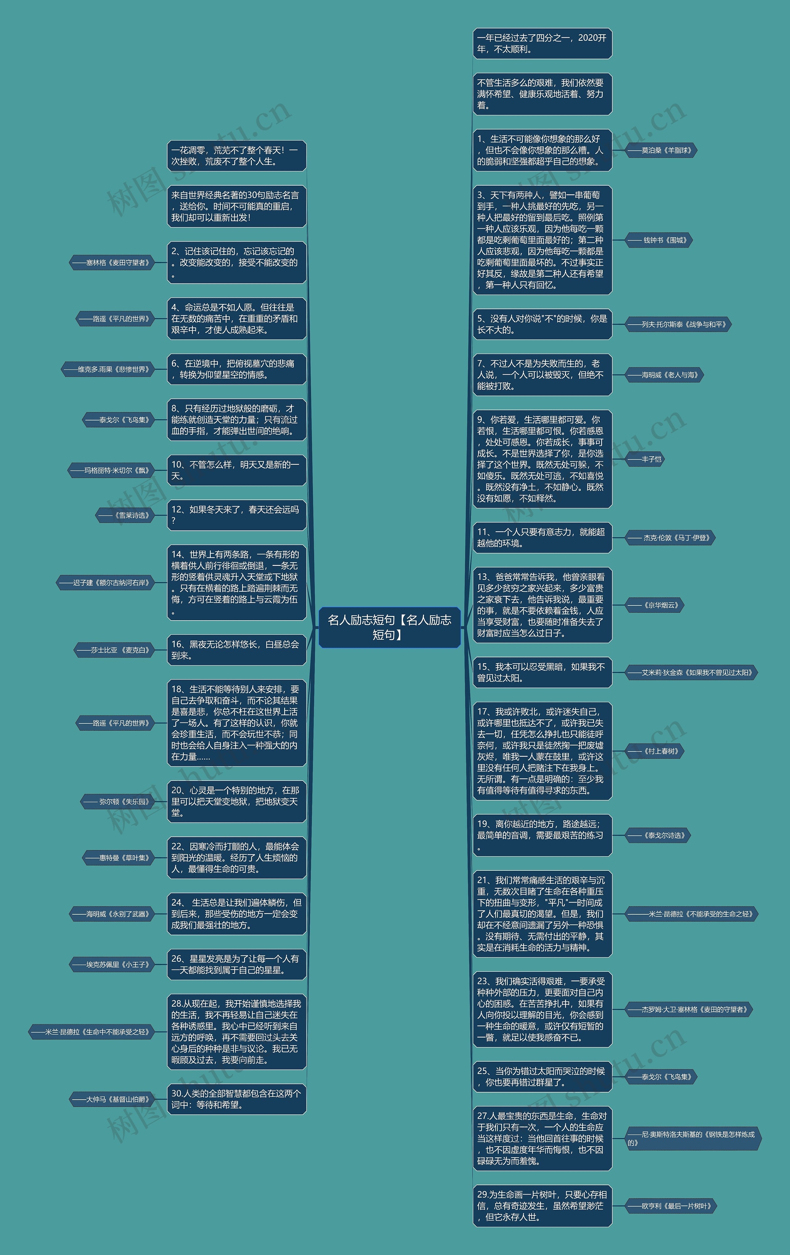 名人励志短句【名人励志短句】思维导图