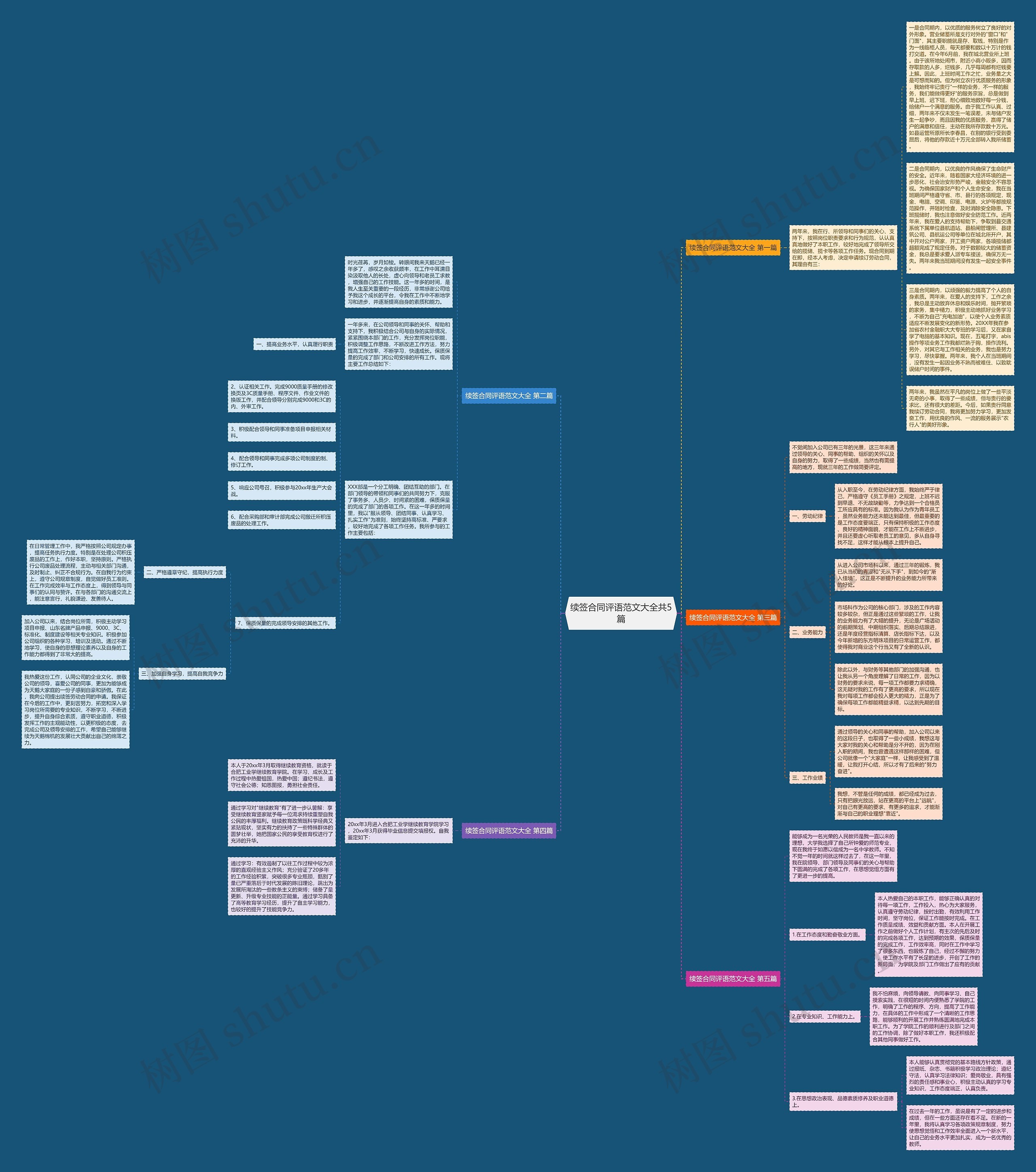 续签合同评语范文大全共5篇思维导图