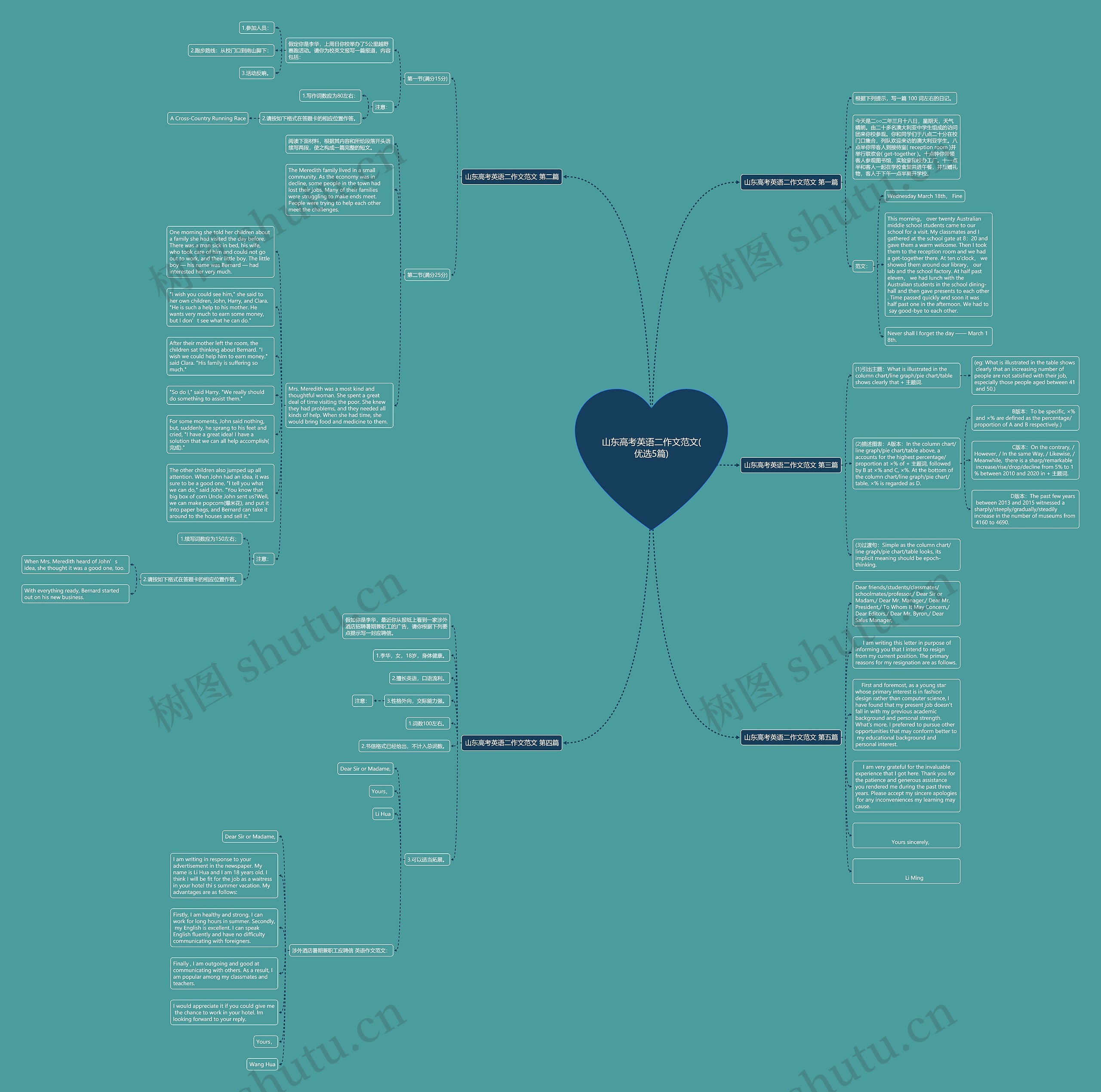 山东高考英语二作文范文(优选5篇)思维导图