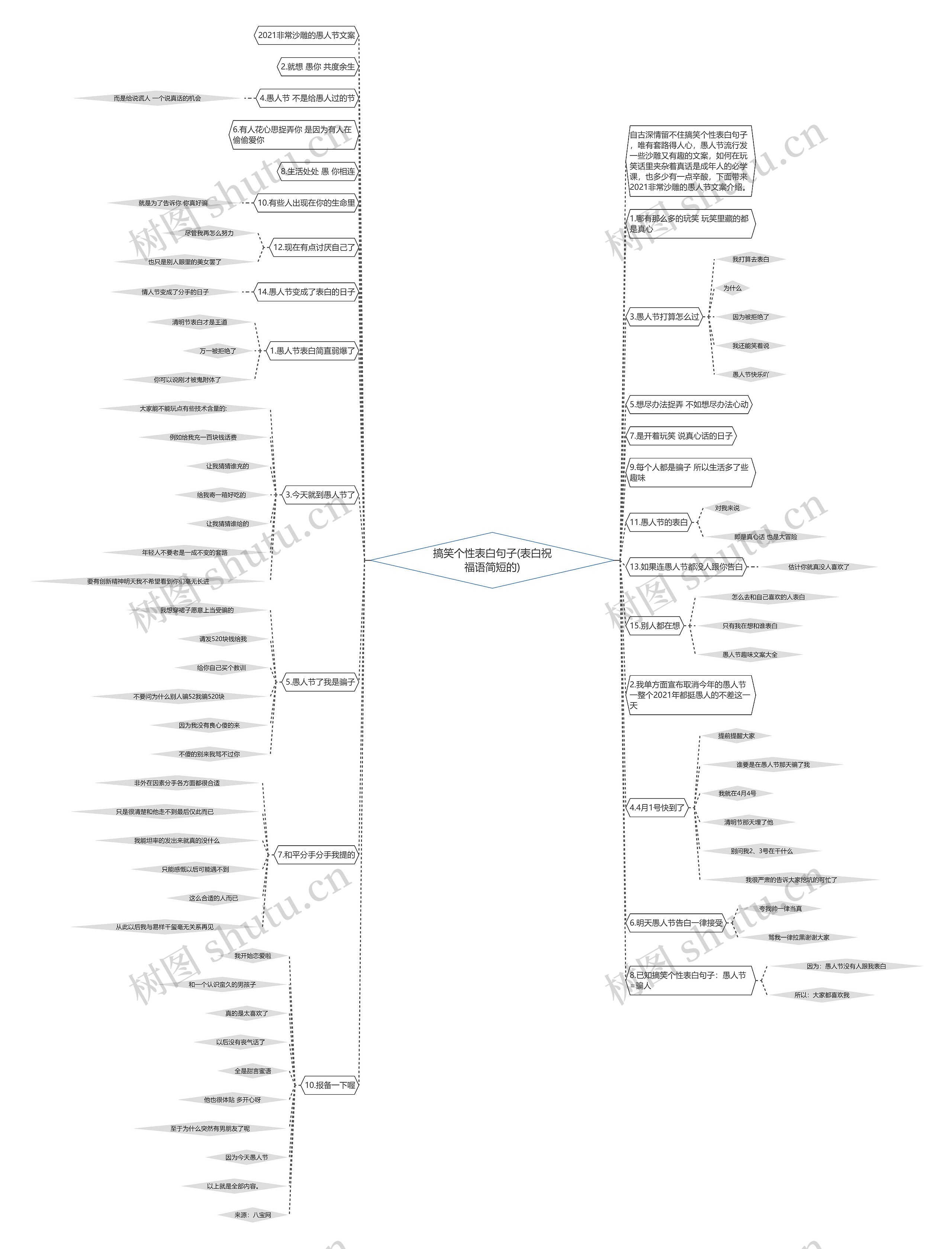搞笑个性表白句子(表白祝福语简短的)思维导图