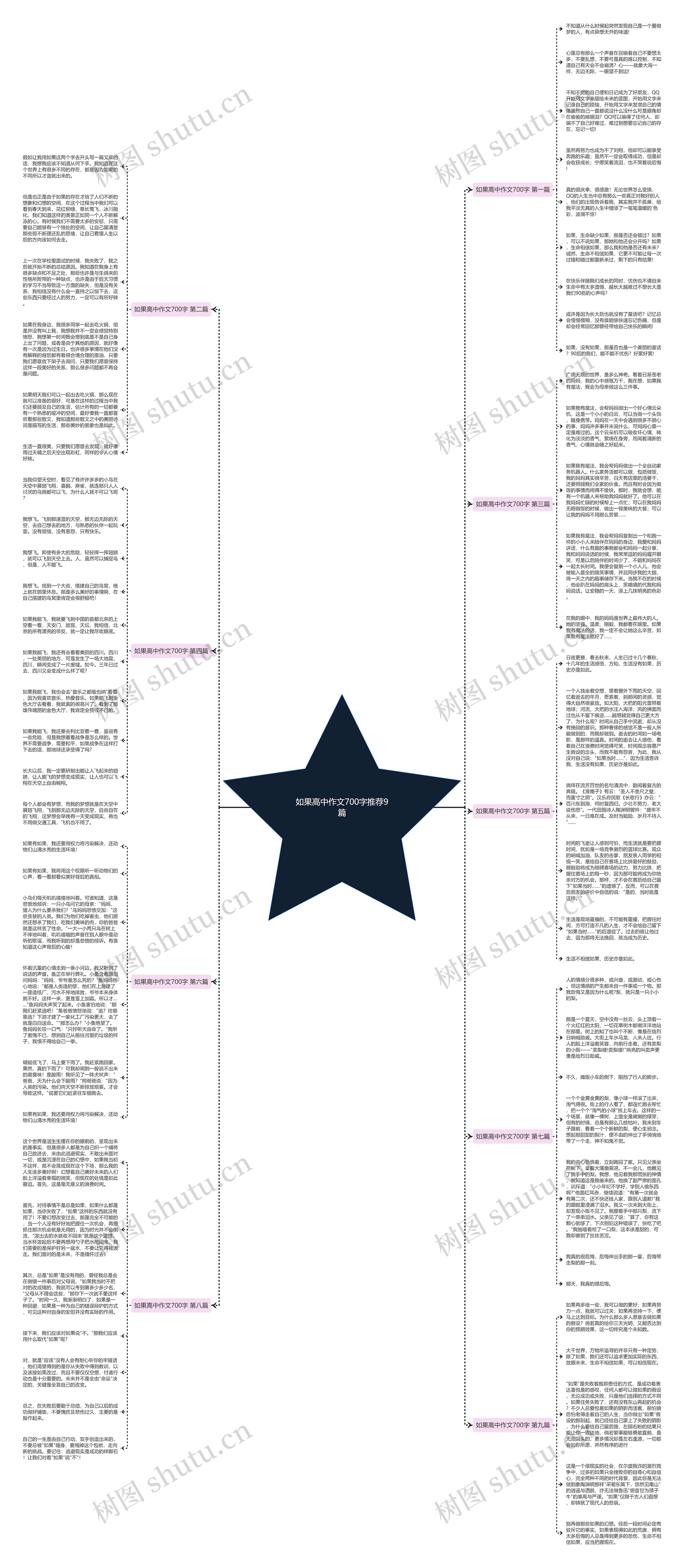 如果高中作文700字推荐9篇思维导图