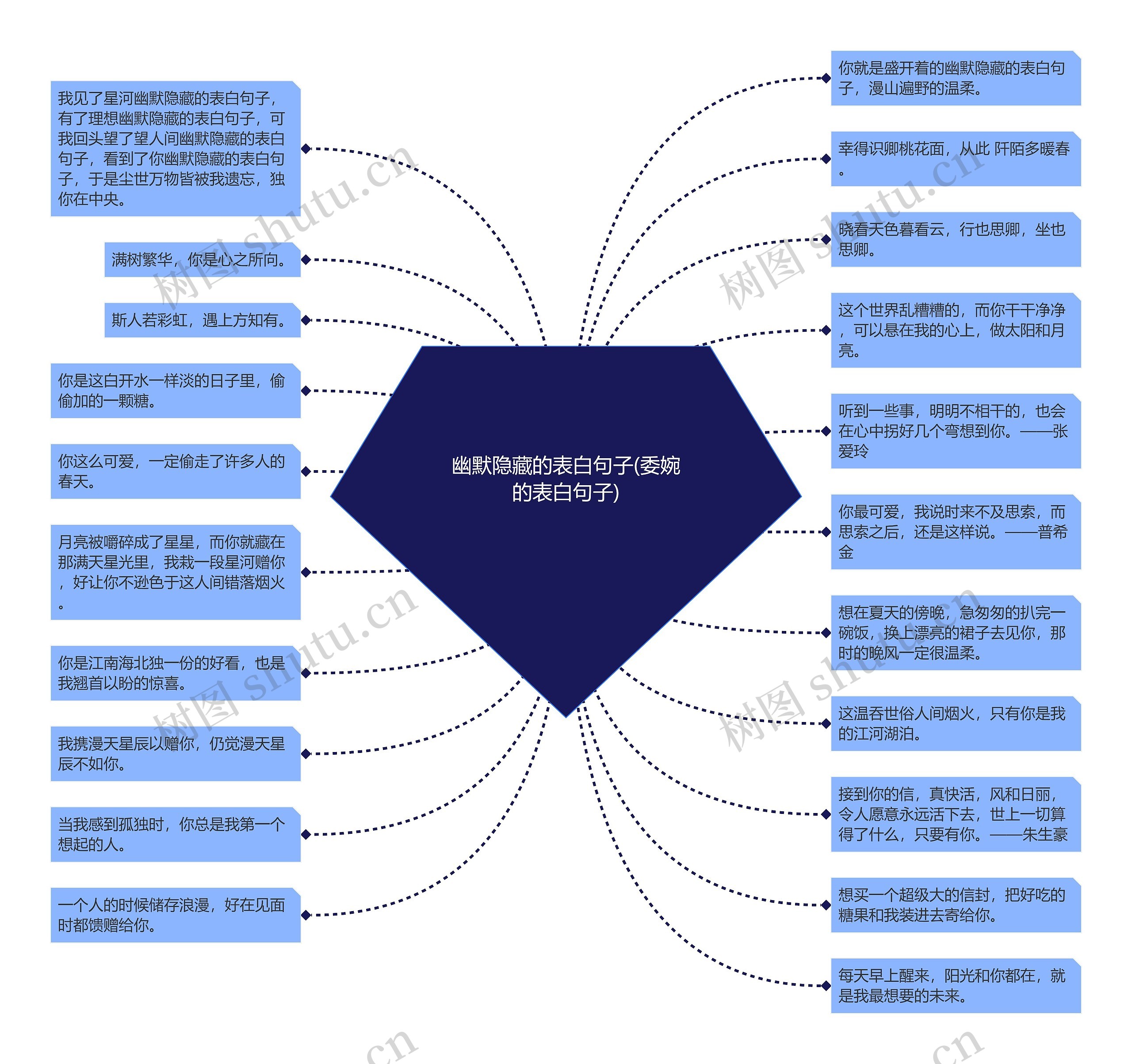 幽默隐藏的表白句子(委婉的表白句子)思维导图