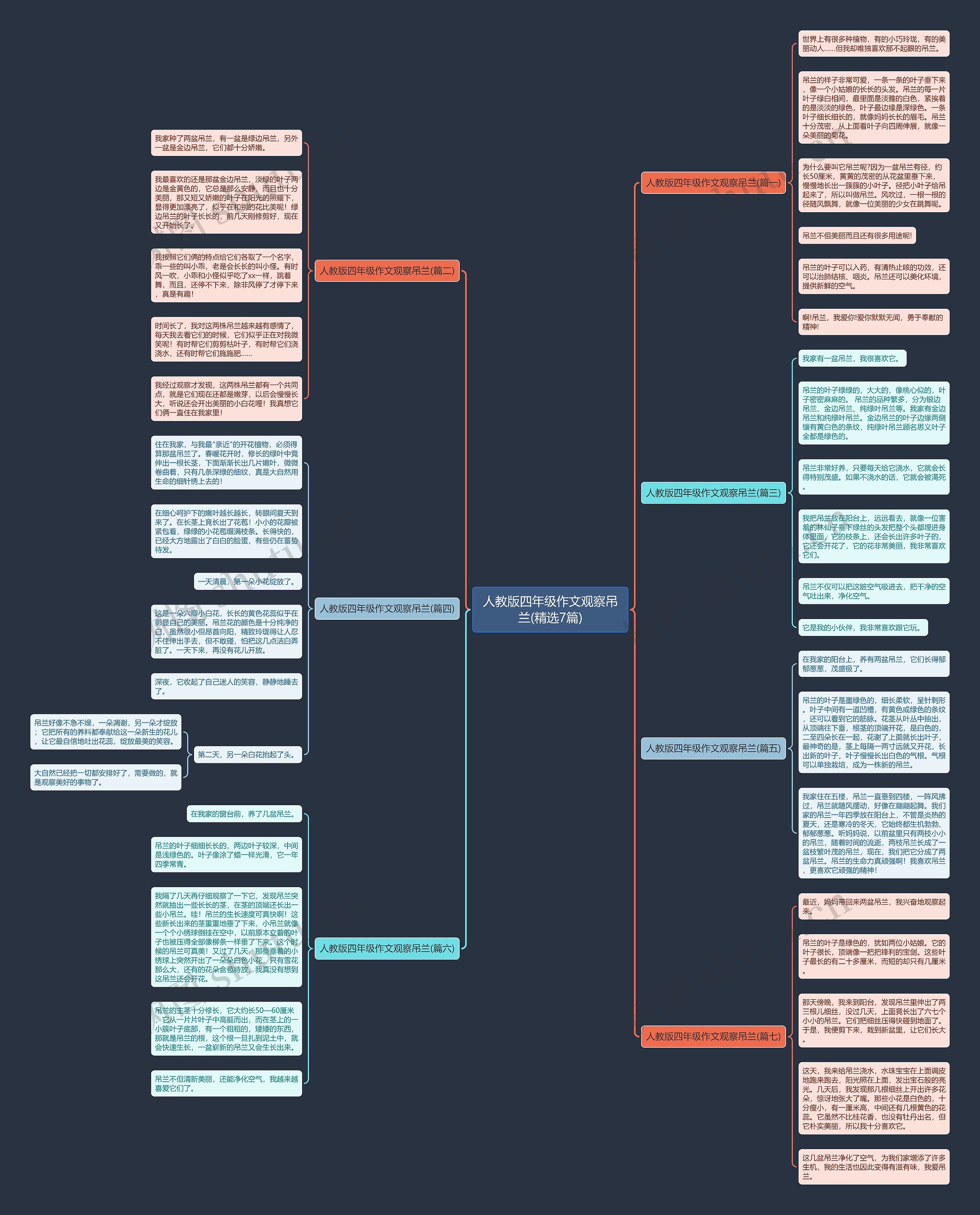 人教版四年级作文观察吊兰(精选7篇)思维导图