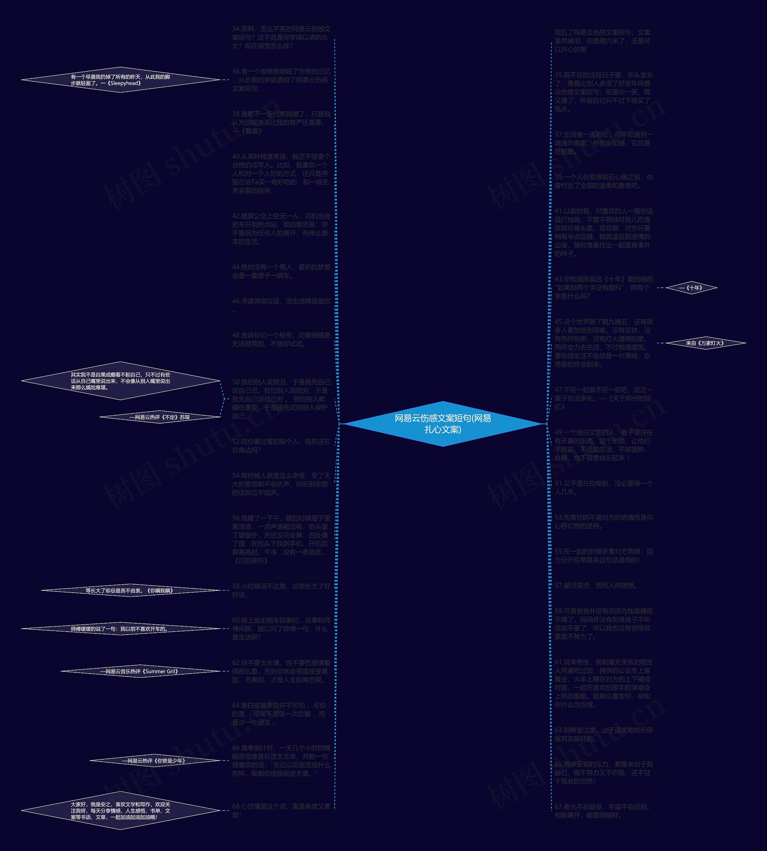 网易云伤感文案短句(网易扎心文案)思维导图