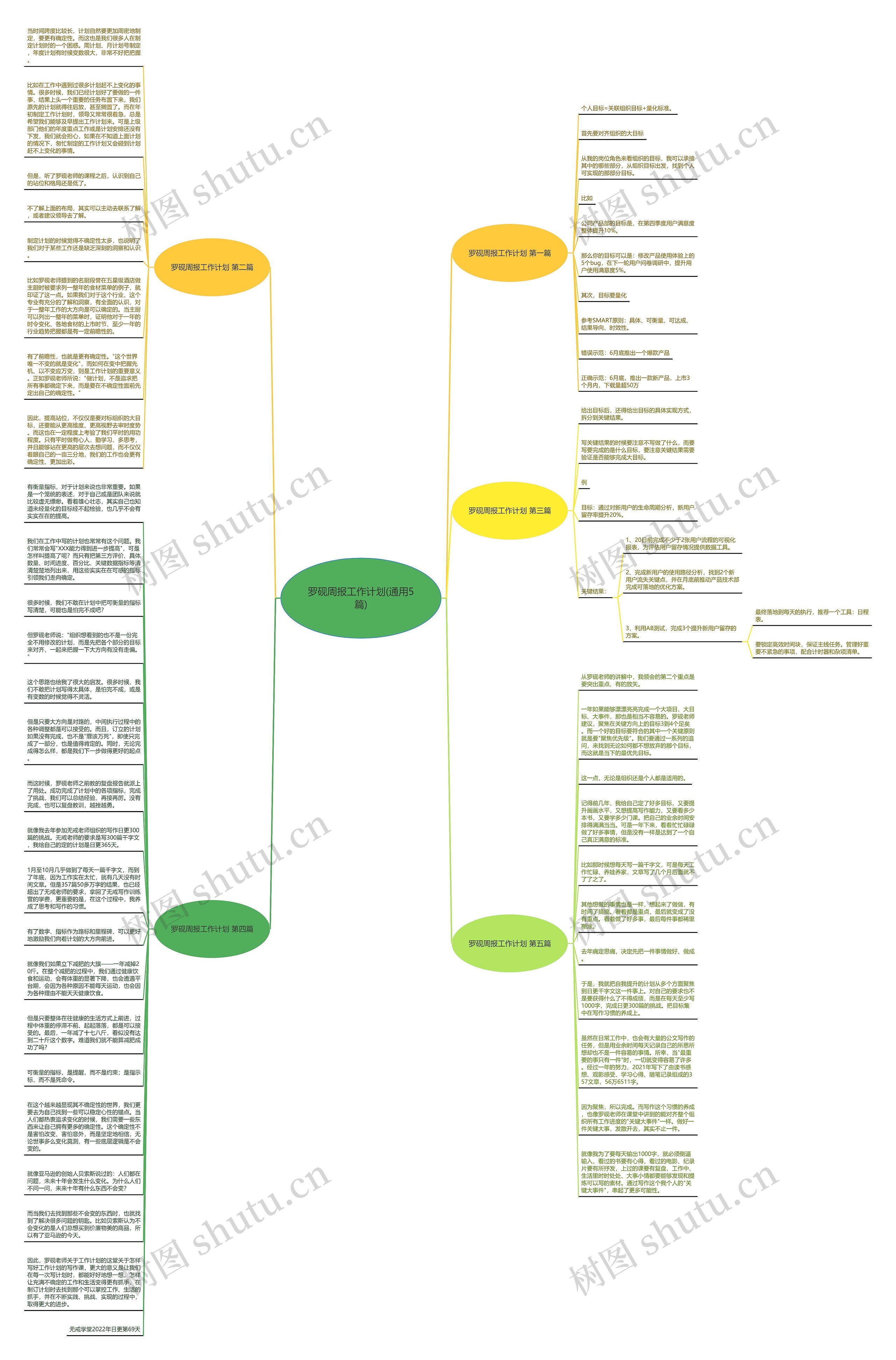 罗砚周报工作计划(通用5篇)思维导图