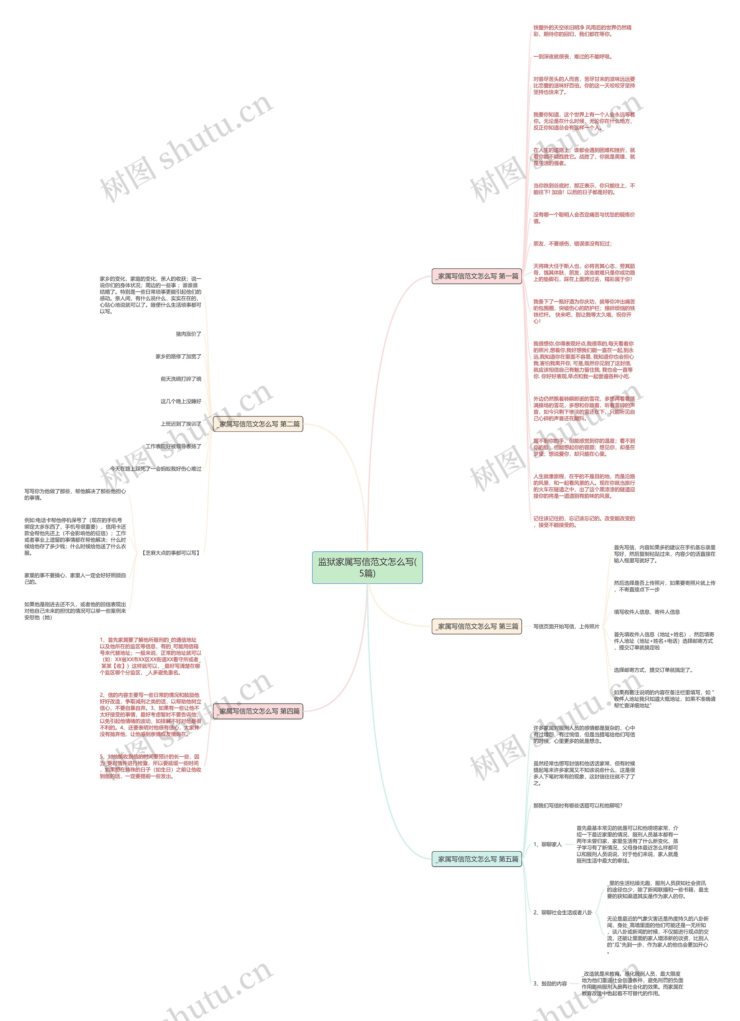 监狱家属写信范文怎么写(5篇)思维导图