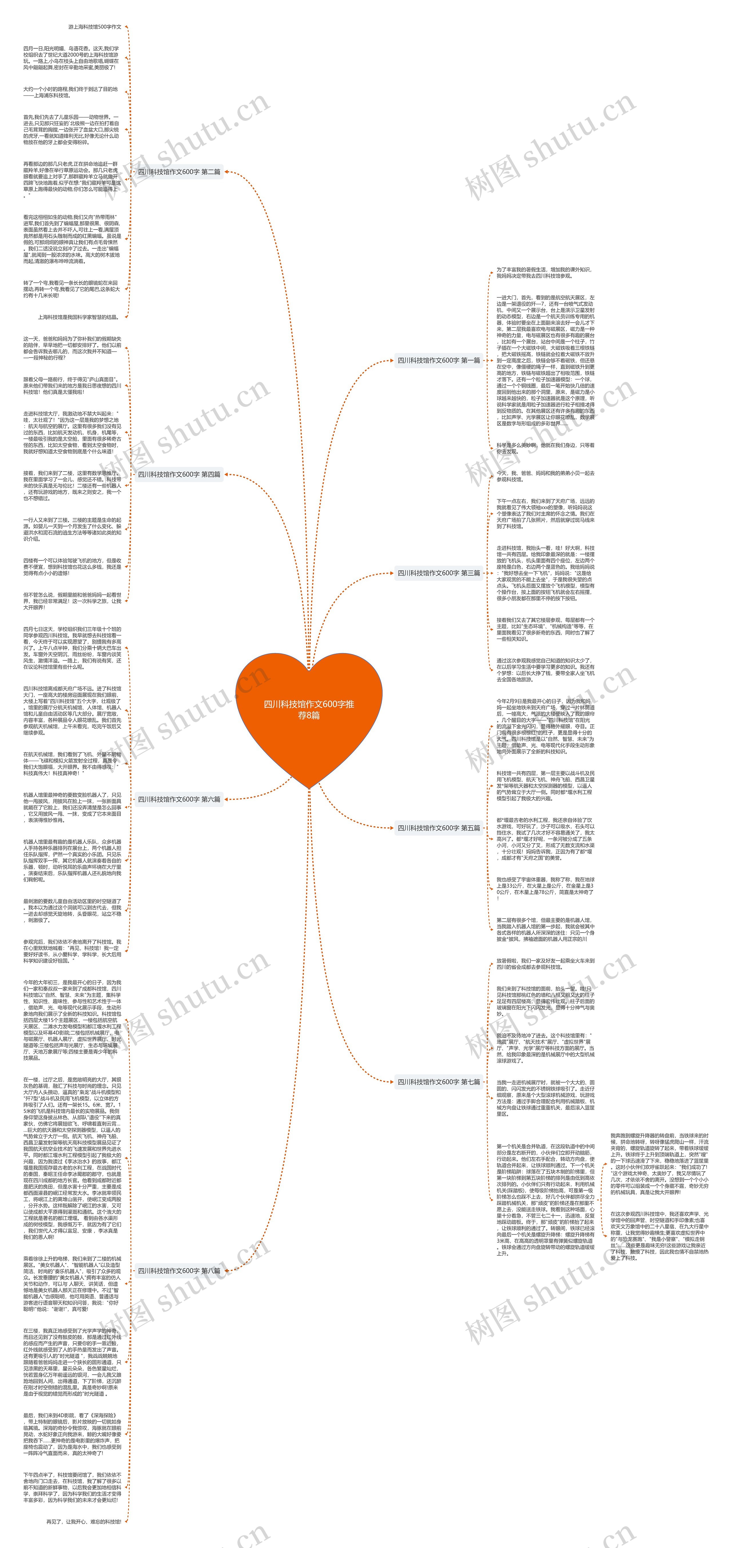 四川科技馆作文600字推荐8篇思维导图