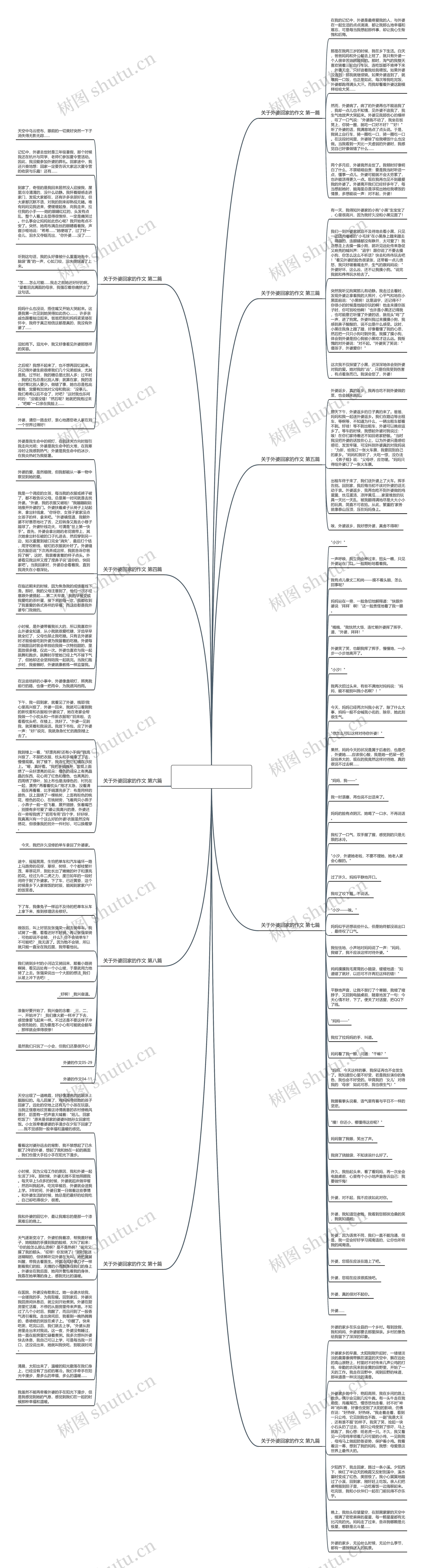 关于外婆回家的作文(精选10篇)思维导图