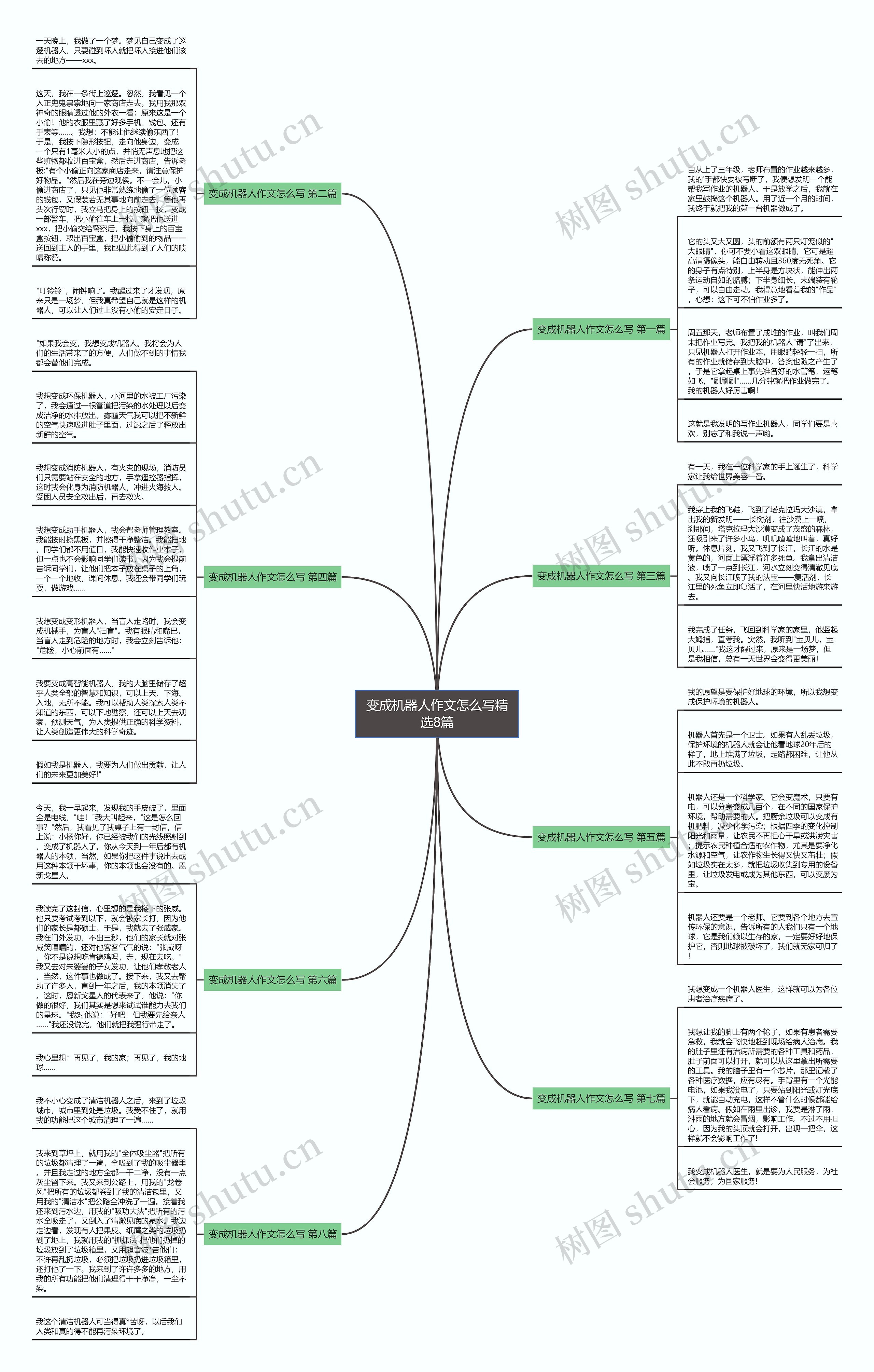 变成机器人作文怎么写精选8篇思维导图