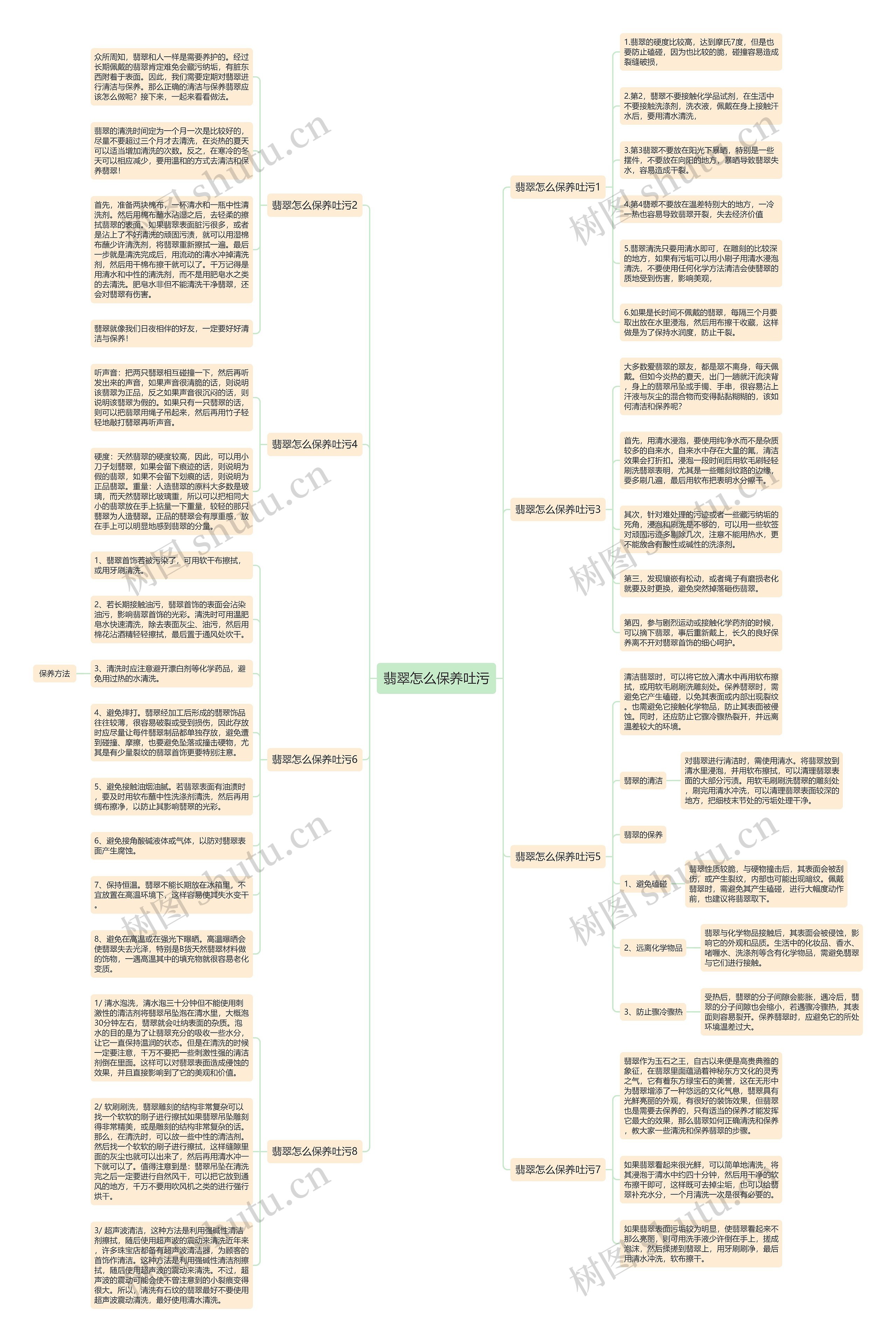 翡翠怎么保养吐污思维导图
