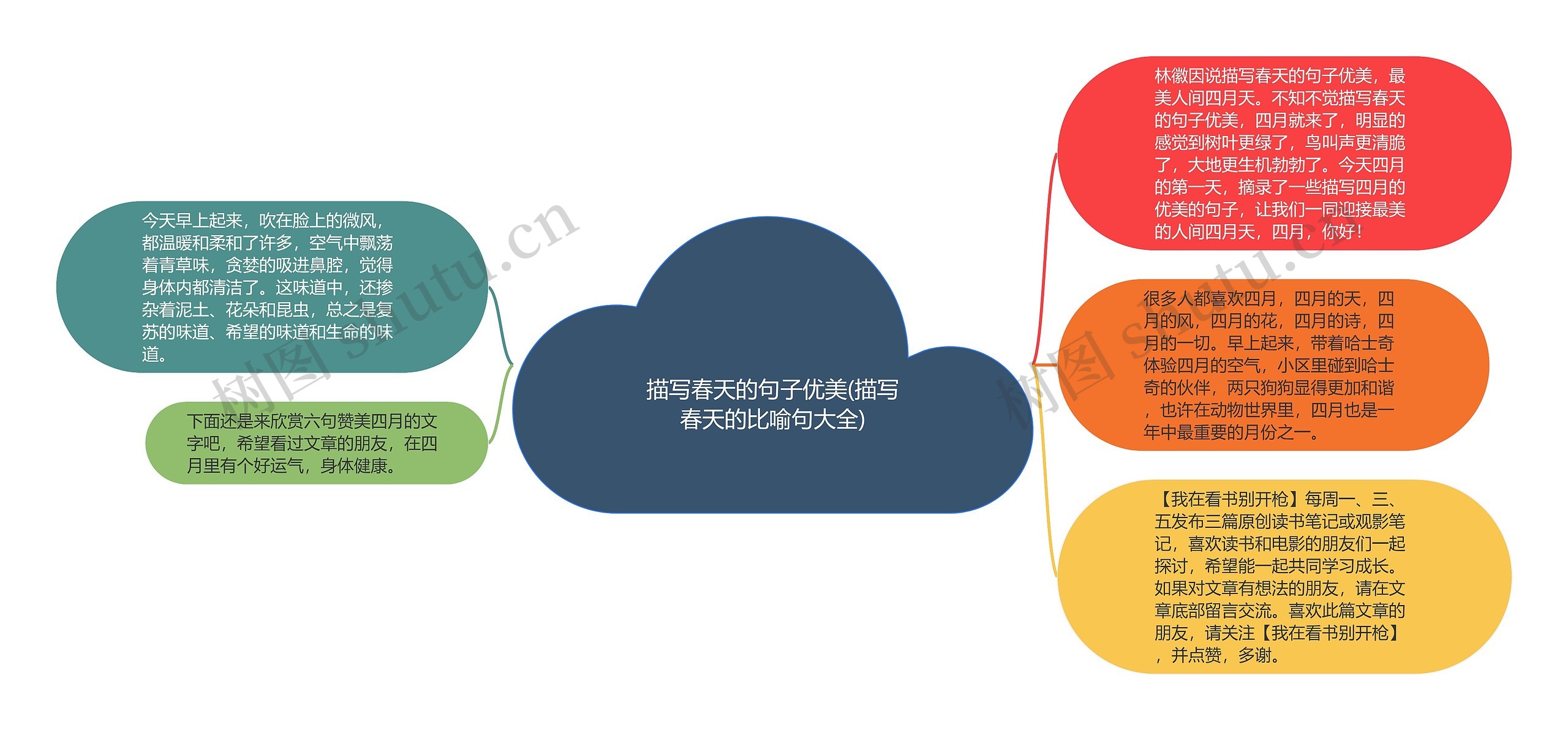 描写春天的句子优美(描写春天的比喻句大全)思维导图