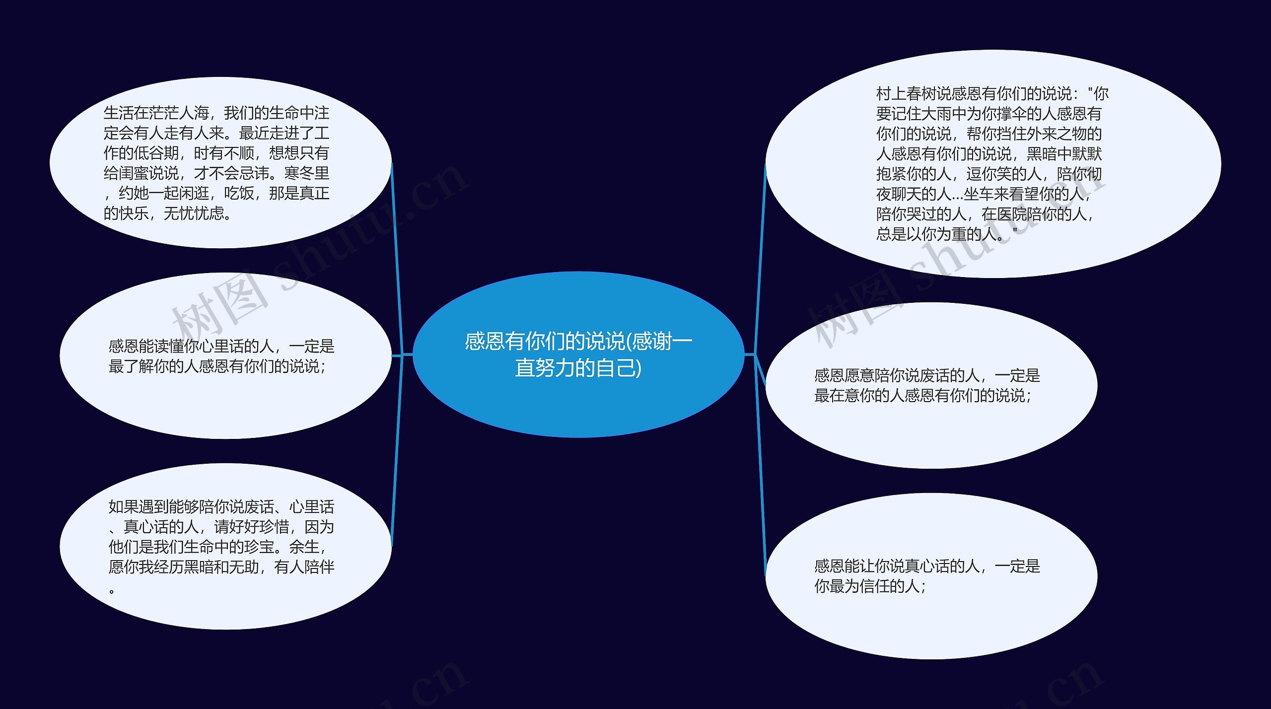 感恩有你们的说说(感谢一直努力的自己)思维导图