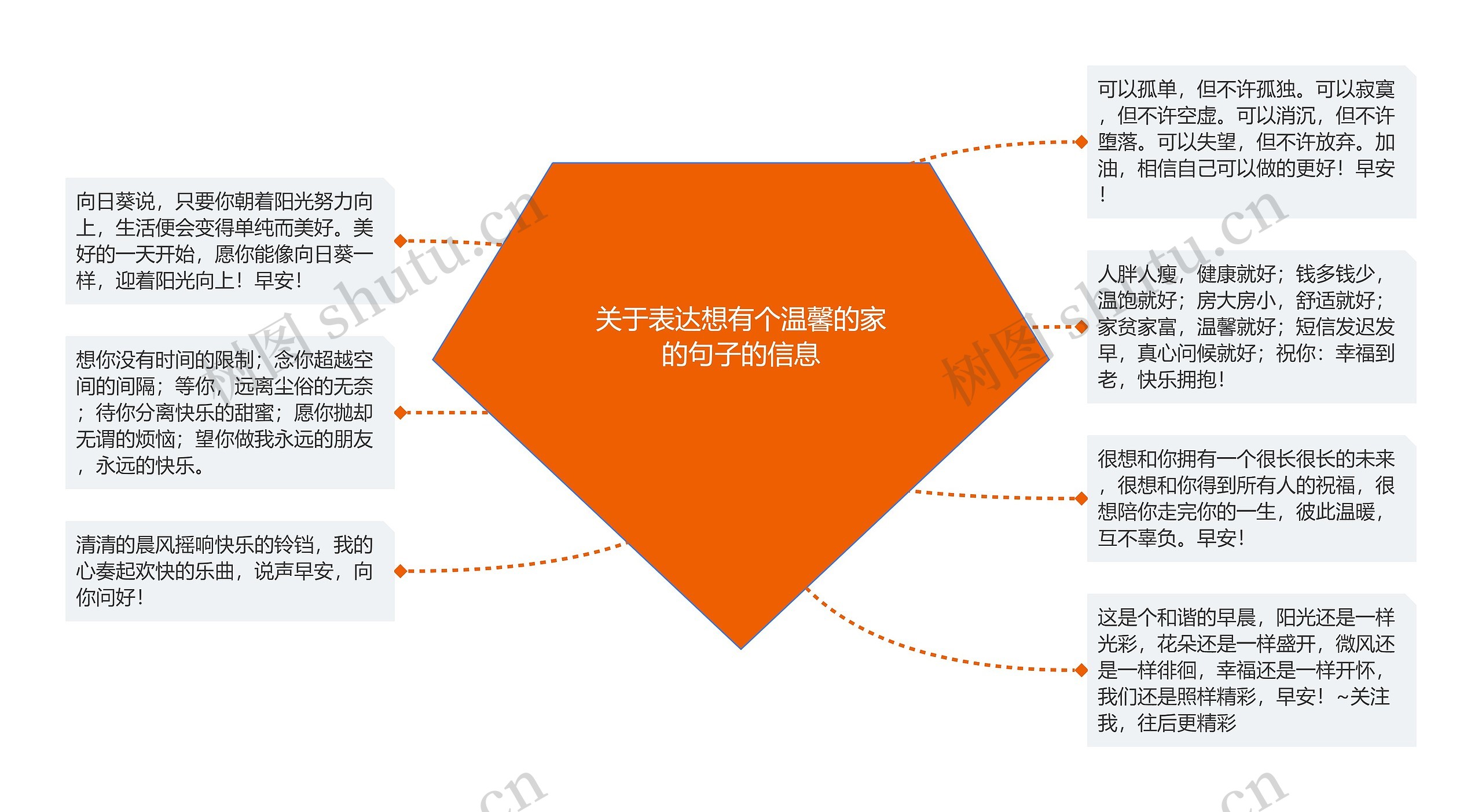 关于表达想有个温馨的家的句子的信息思维导图