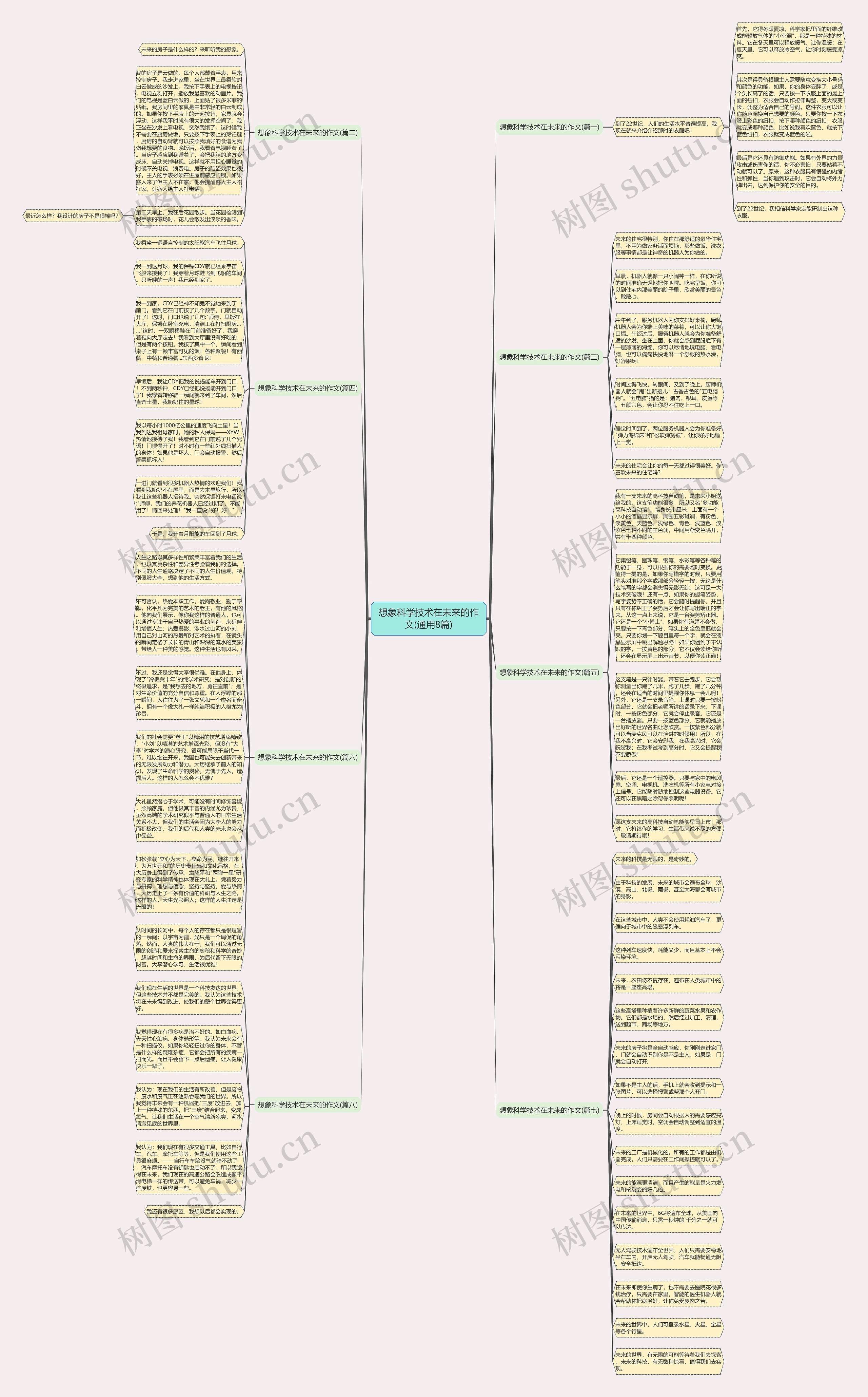 想象科学技术在未来的作文(通用8篇)思维导图