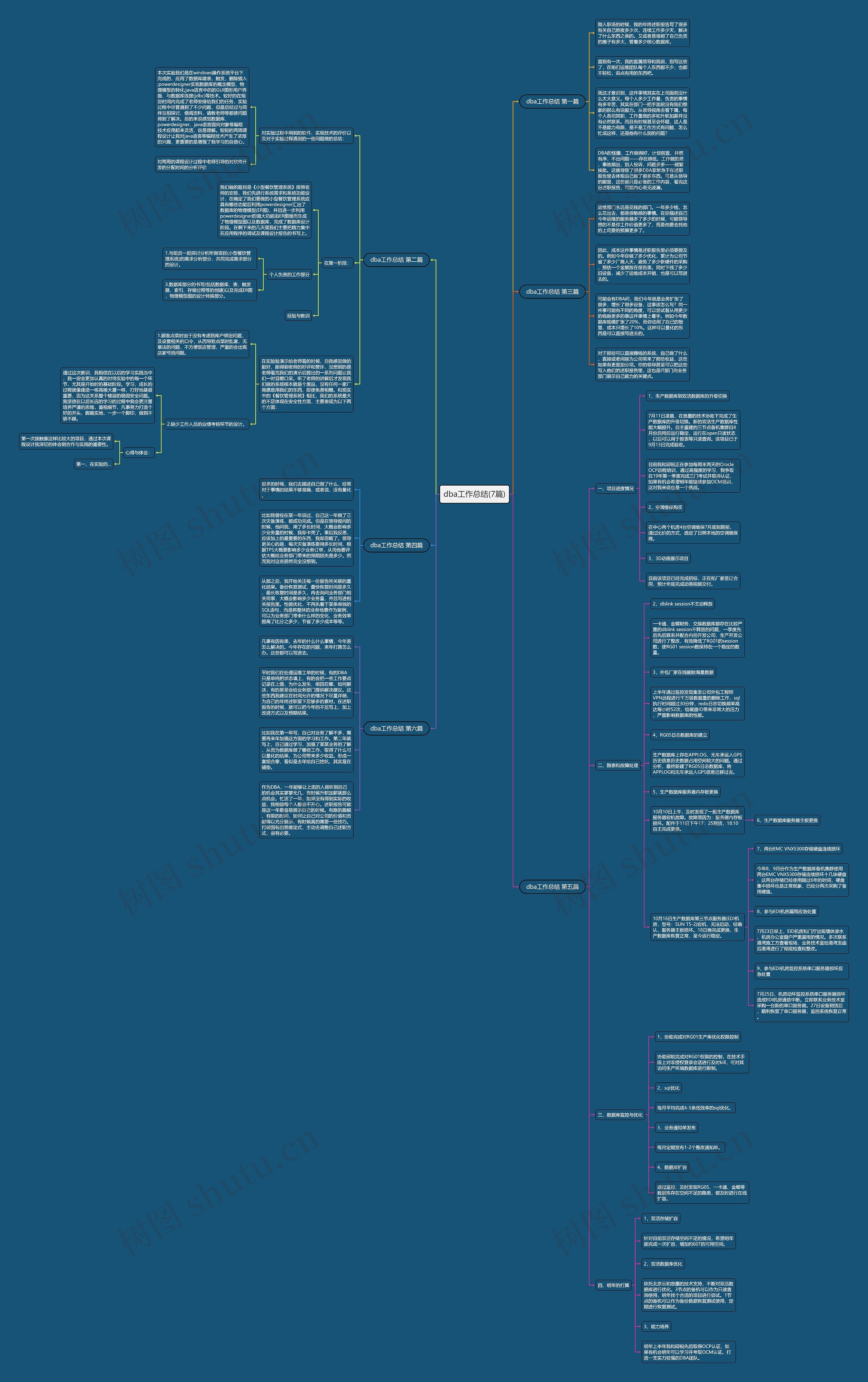 dba工作总结(7篇)思维导图