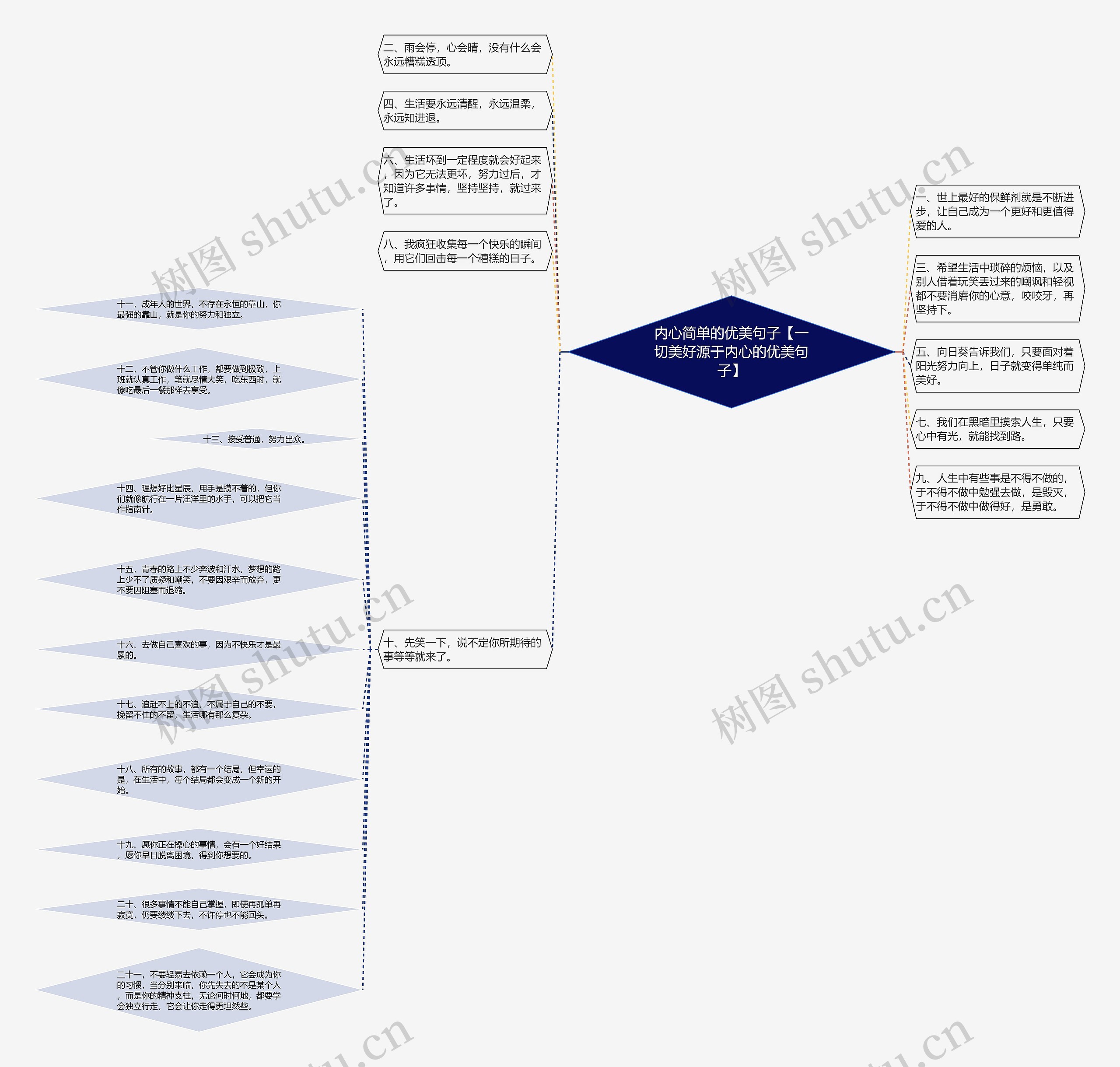 内心简单的优美句子【一切美好源于内心的优美句子】思维导图