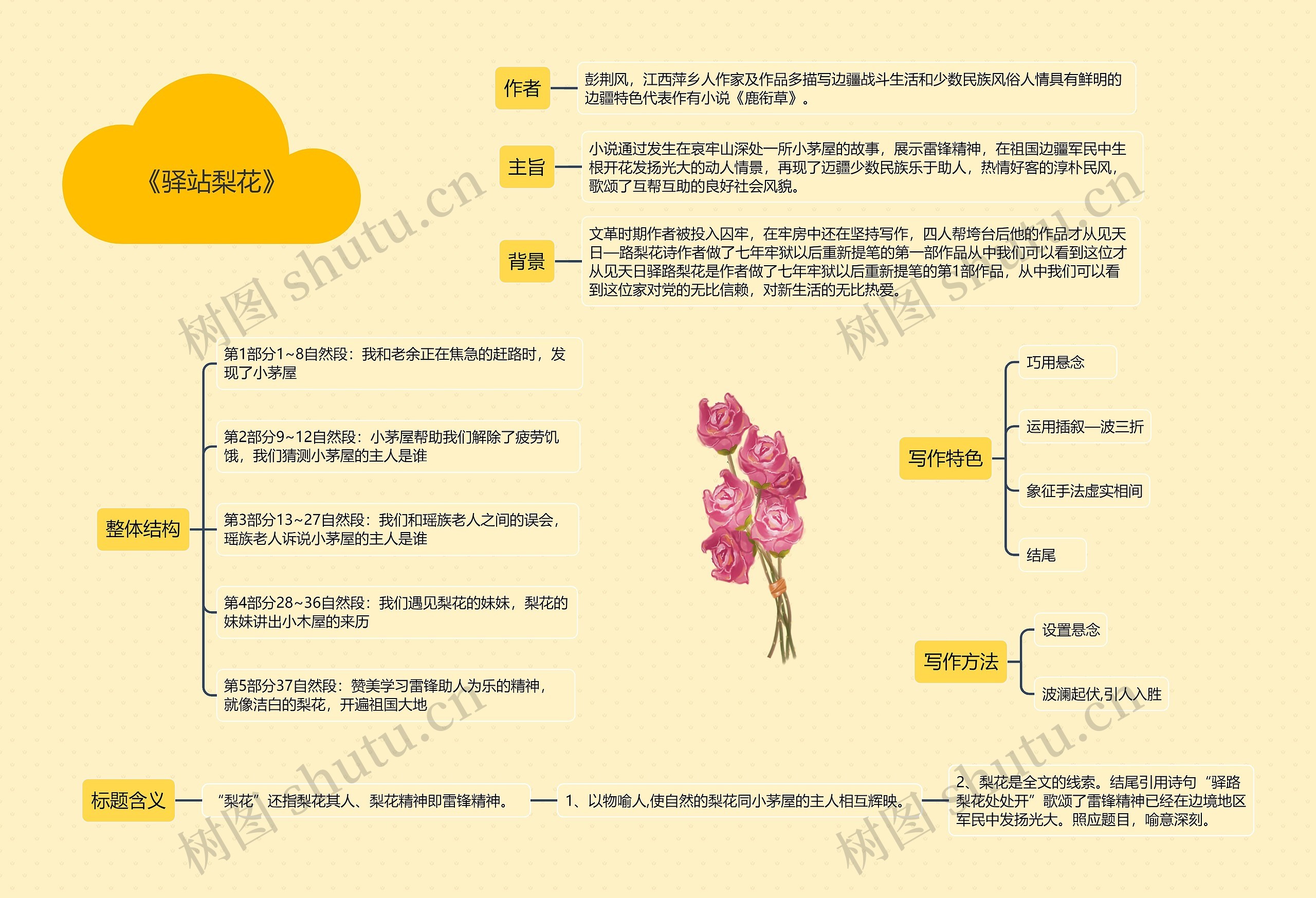 《驿站梨花》思维导图_编号c5748805-TreeMind树图