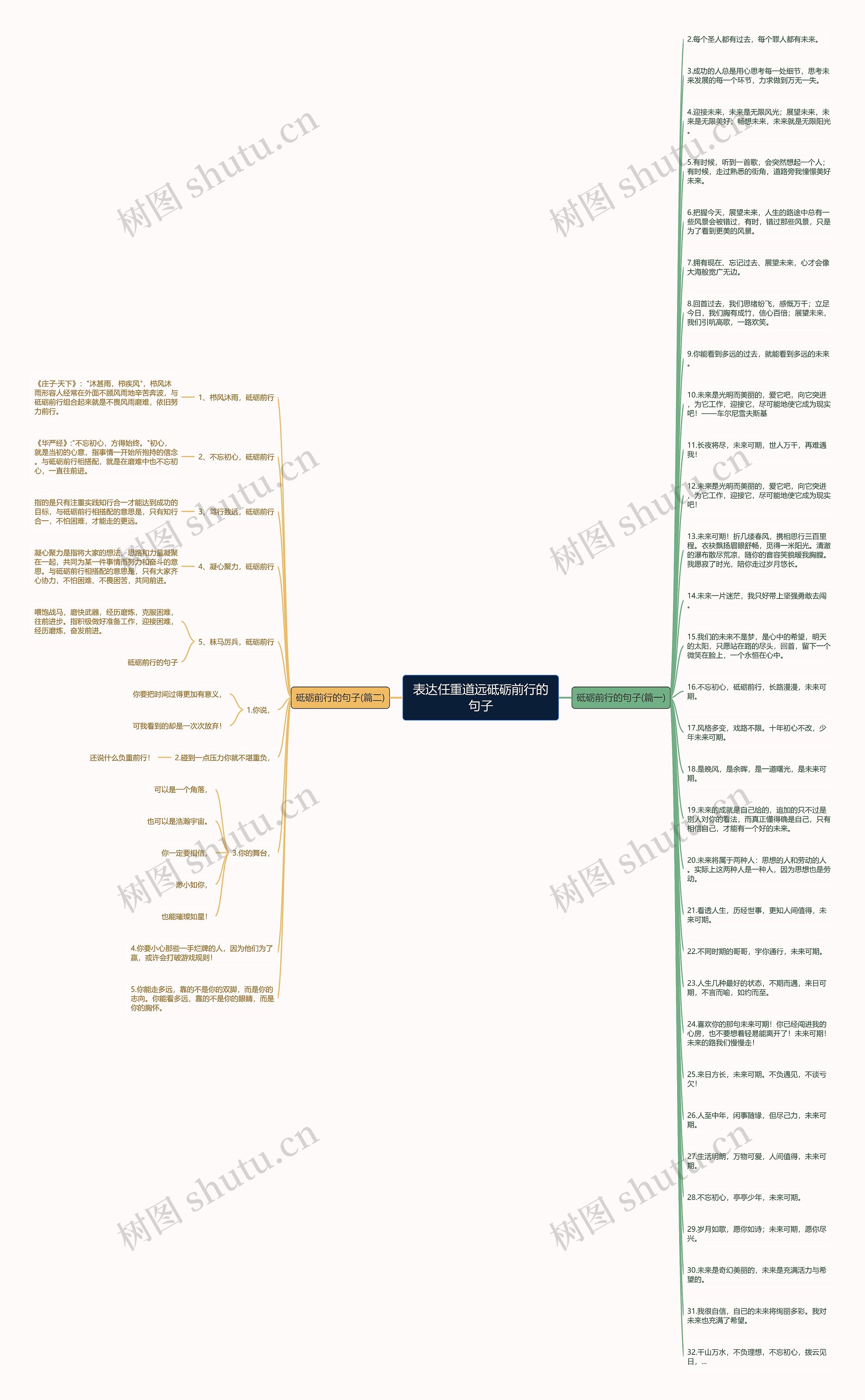 表达任重道远砥砺前行的句子思维导图