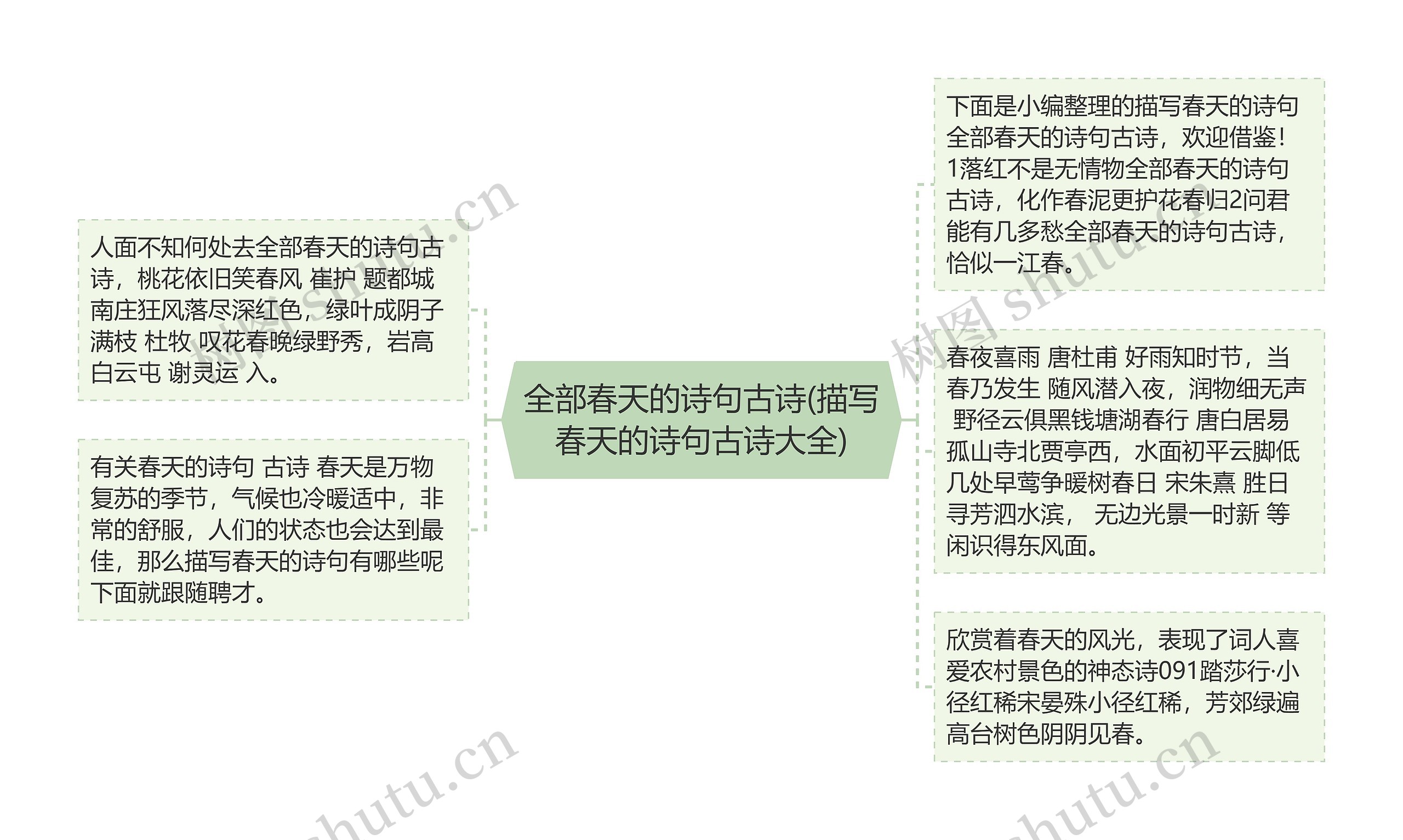 全部春天的诗句古诗(描写春天的诗句古诗大全)思维导图