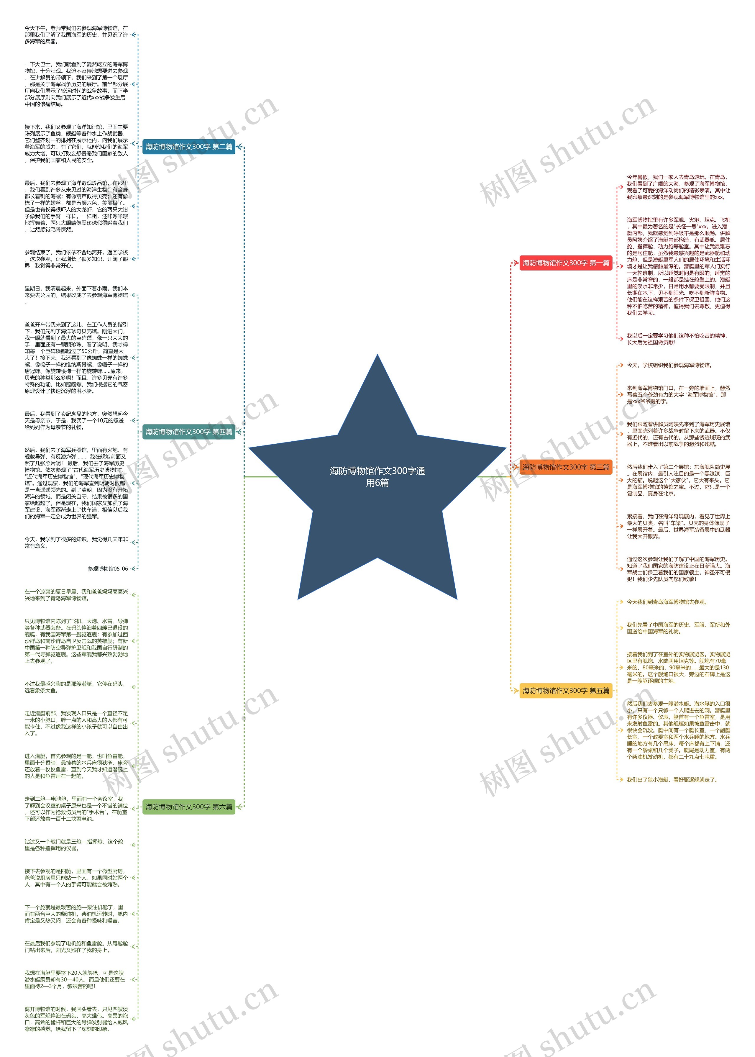 海防博物馆作文300字通用6篇思维导图