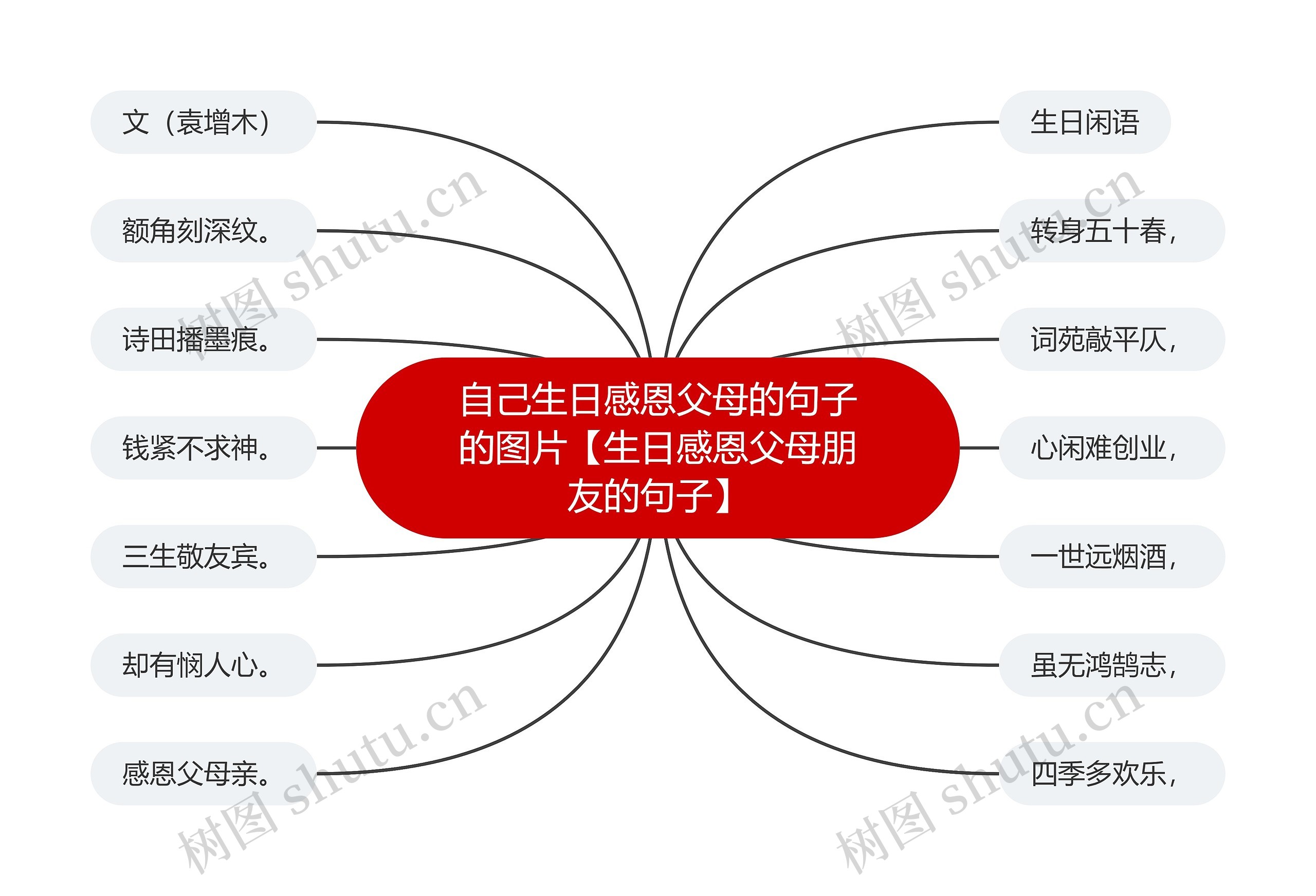 自己生日感恩父母的句子的图片【生日感恩父母朋友的句子】思维导图