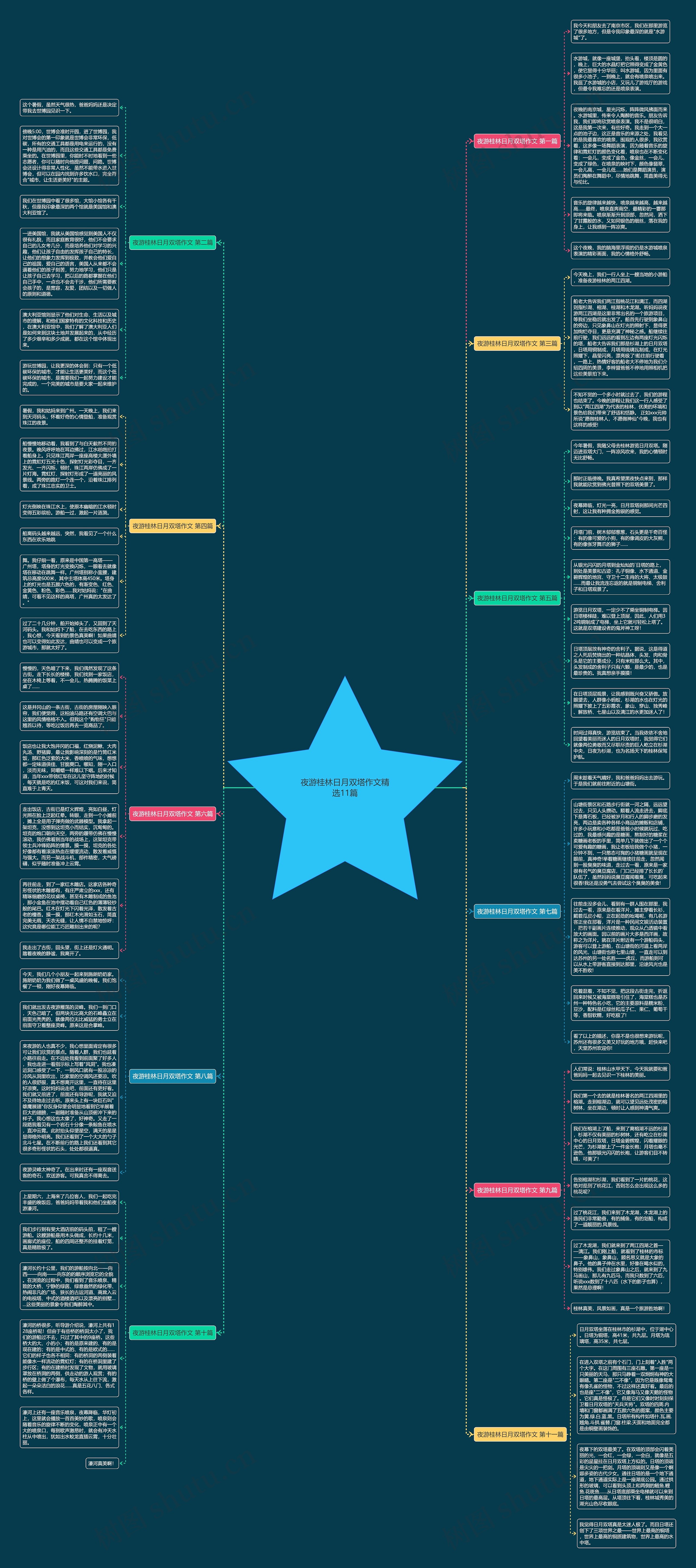 夜游桂林日月双塔作文精选11篇思维导图