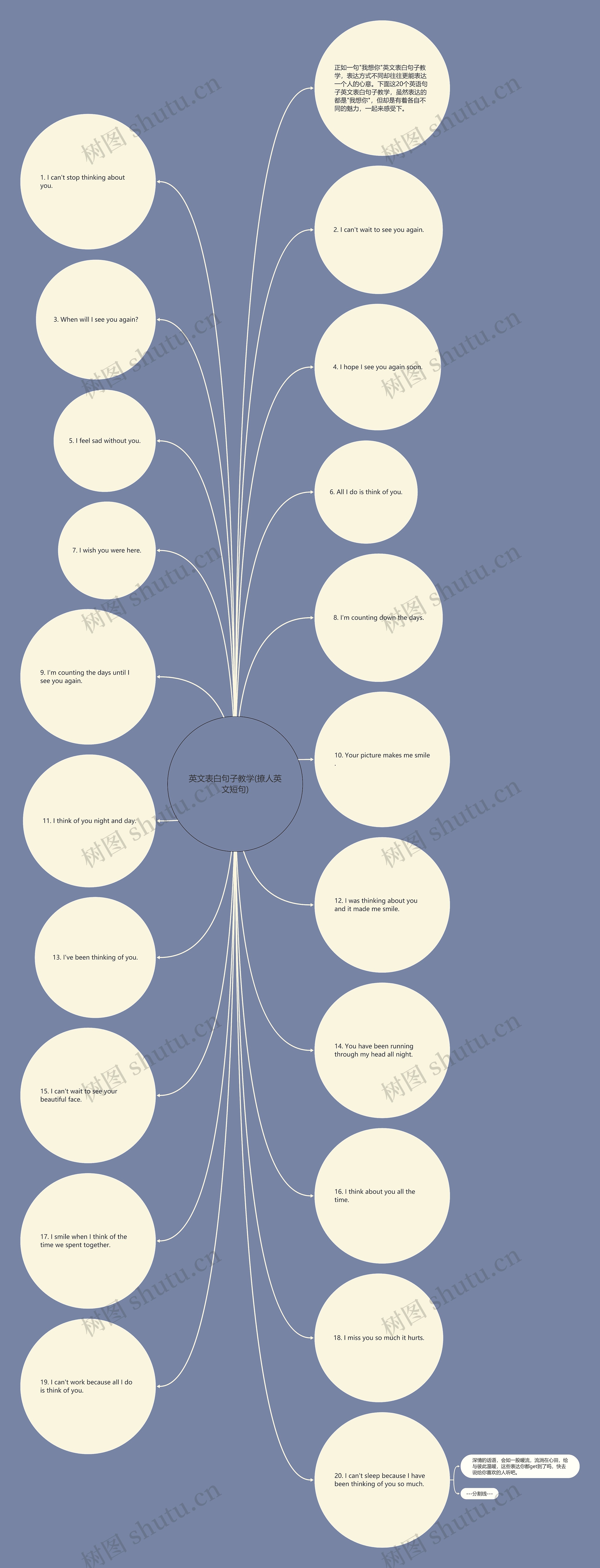 英文表白句子教学(撩人英文短句)思维导图