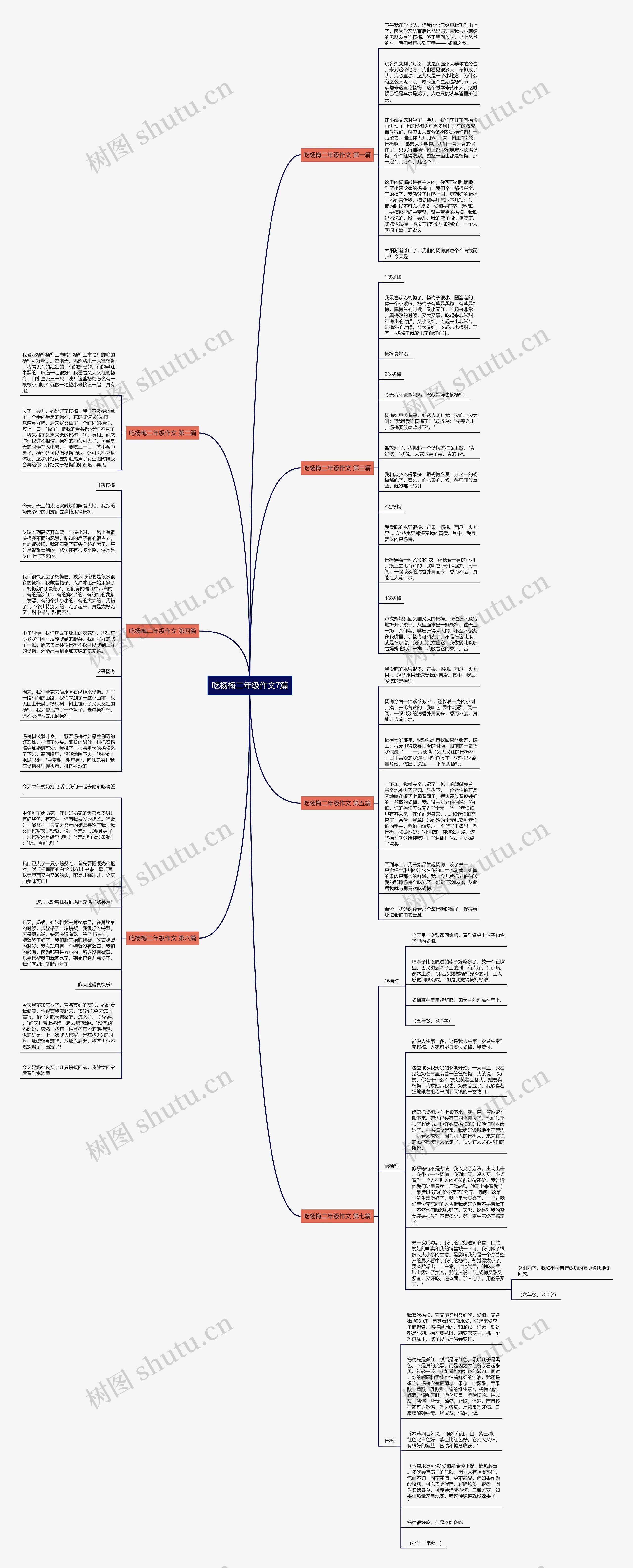 吃杨梅二年级作文7篇思维导图