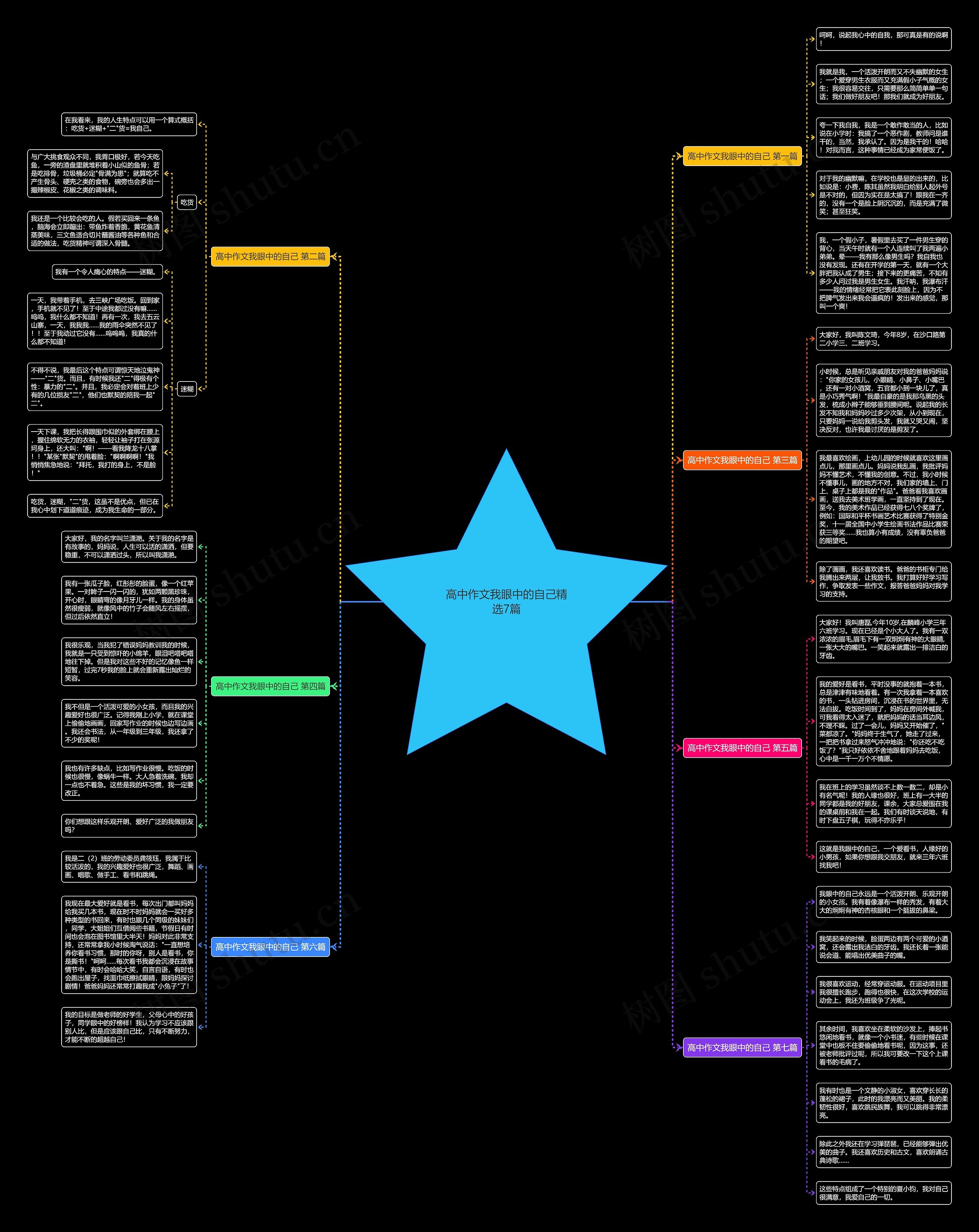 高中作文我眼中的自己精选7篇思维导图