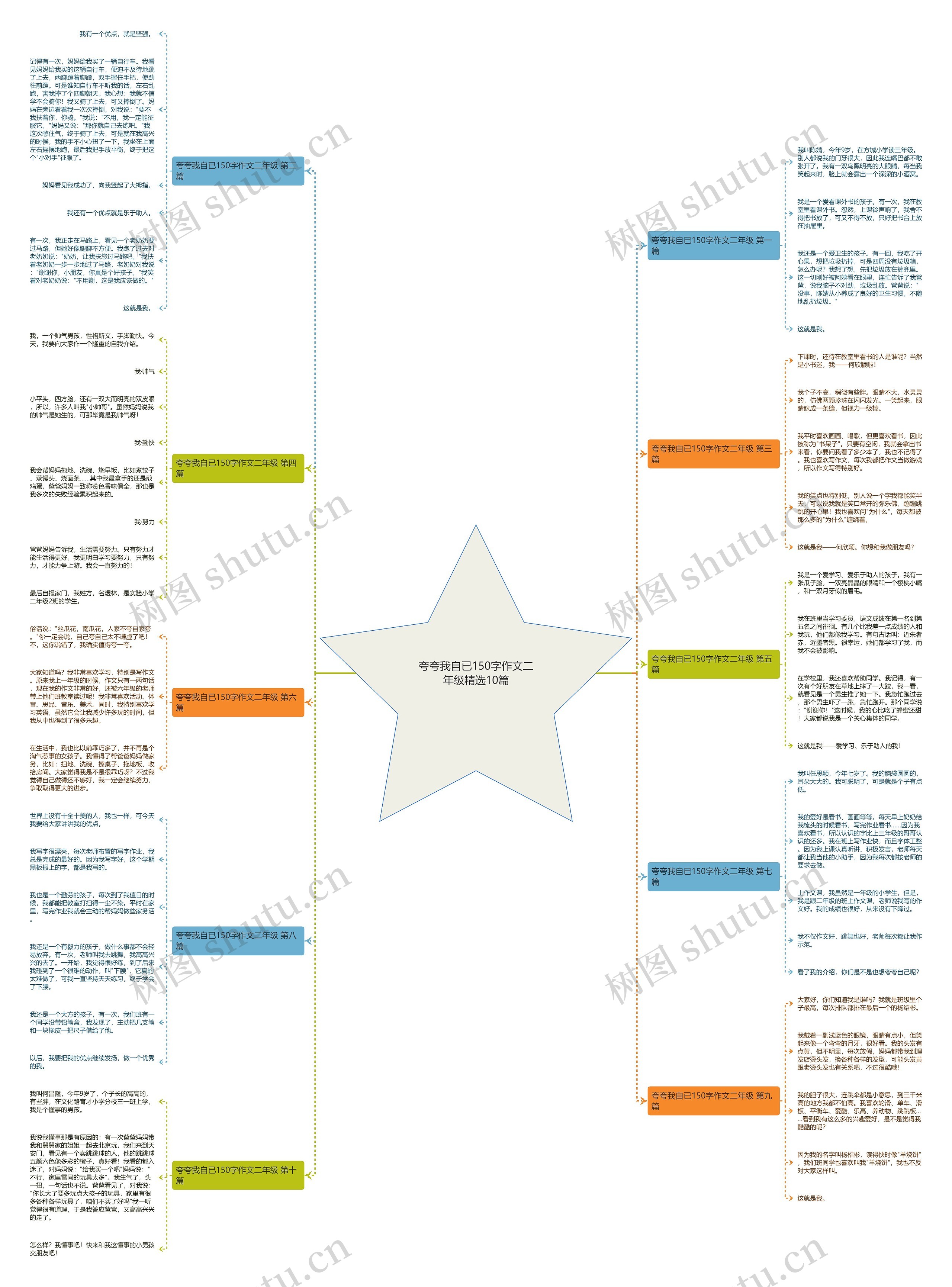 夸夸我自已150字作文二年级精选10篇思维导图