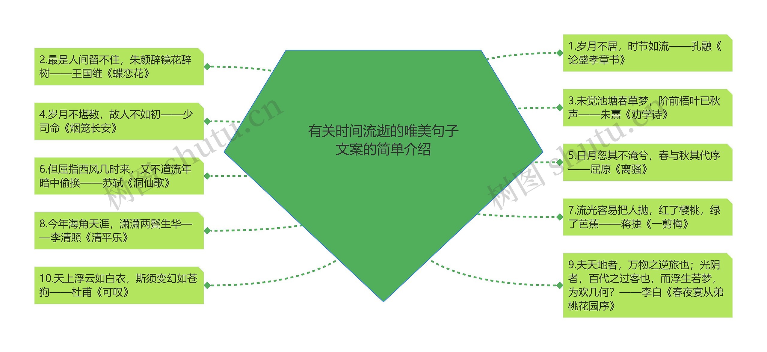 有关时间流逝的唯美句子文案的简单介绍思维导图