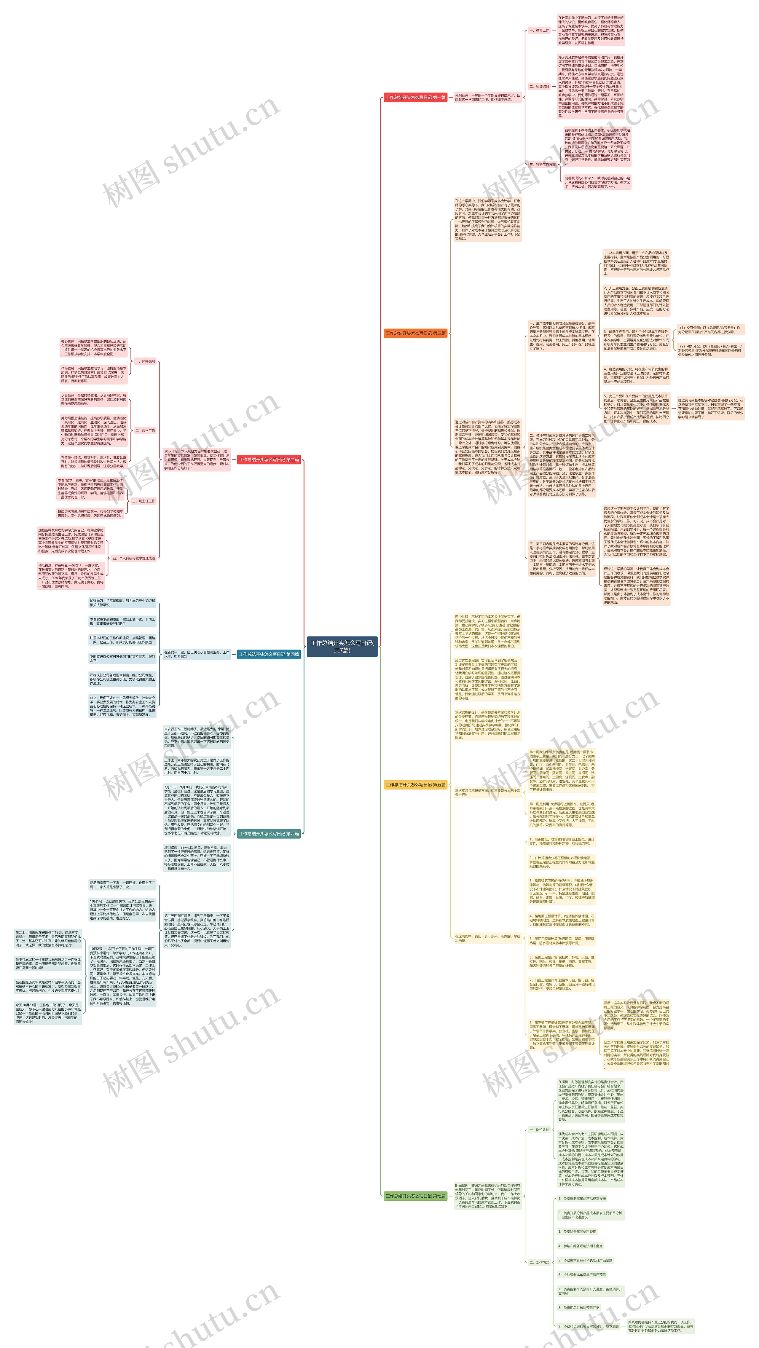 工作总结开头怎么写日记(共7篇)思维导图