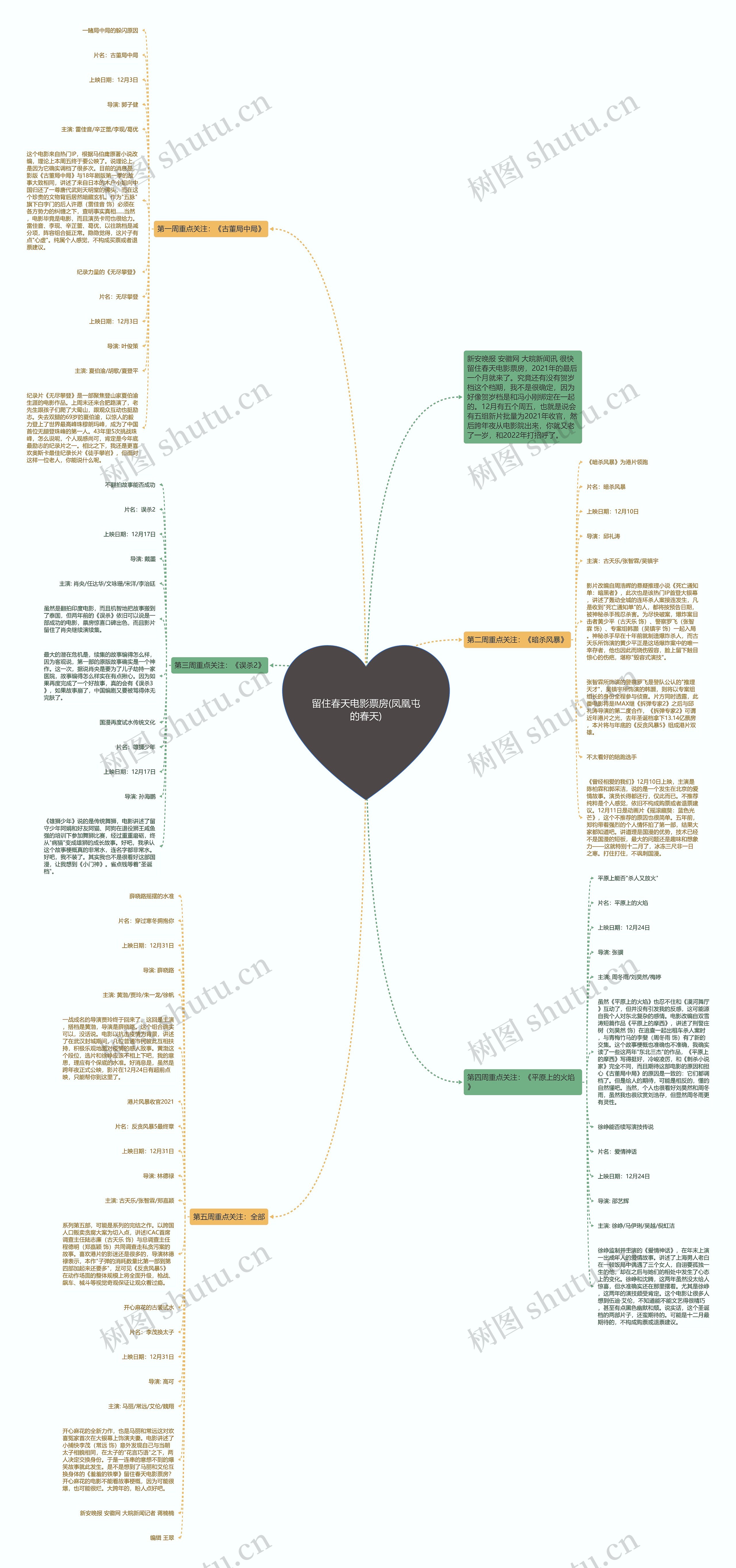 留住春天电影票房(凤凰屯的春天)思维导图