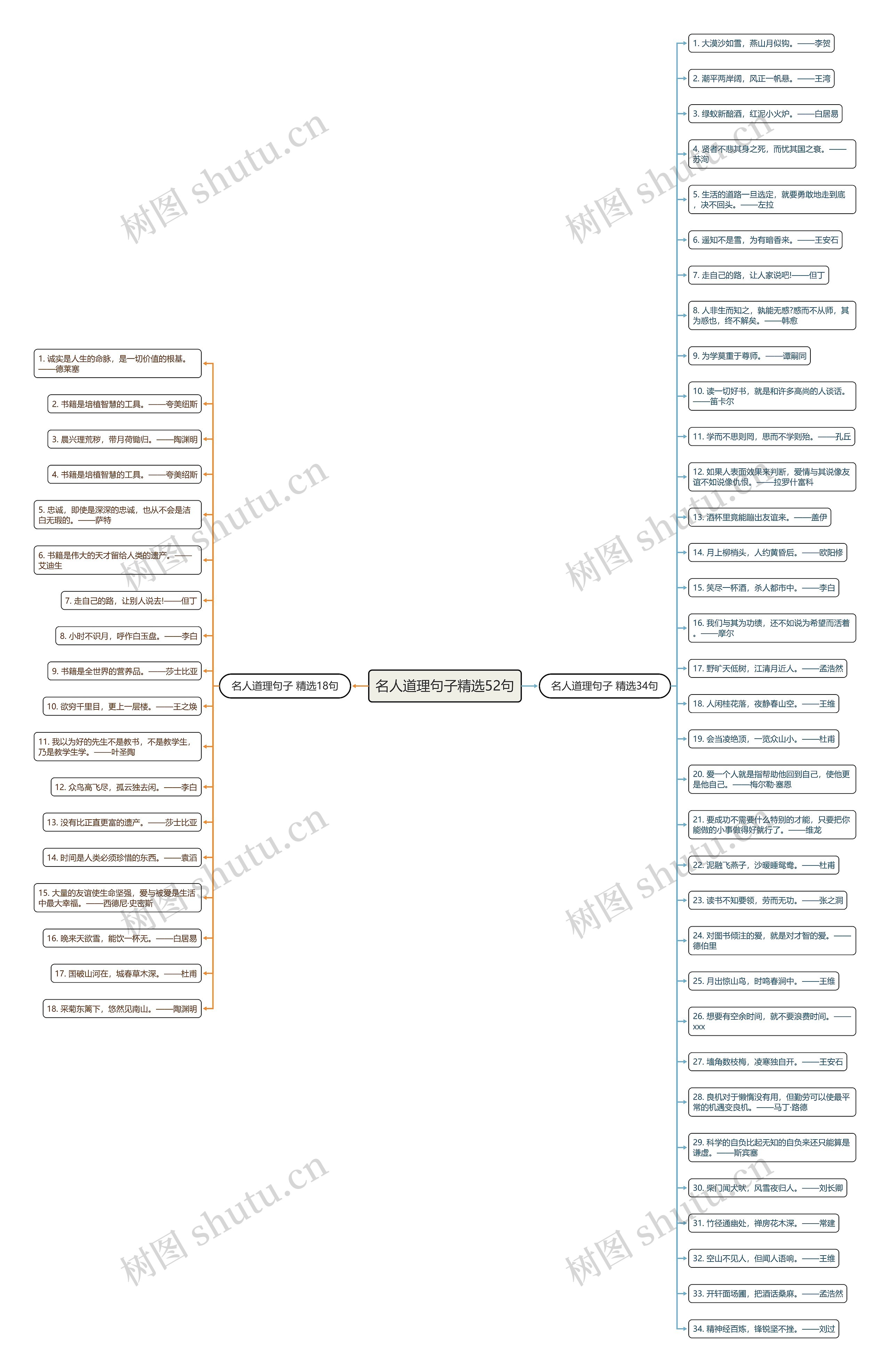 名人道理句子精选52句思维导图