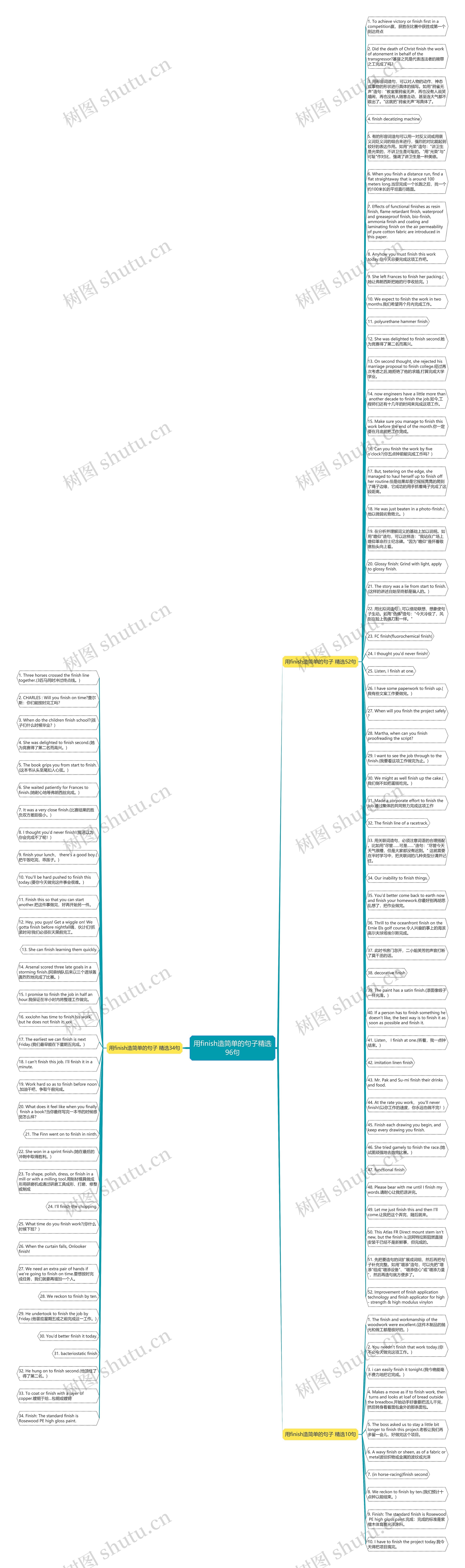 用finish造简单的句子精选96句思维导图