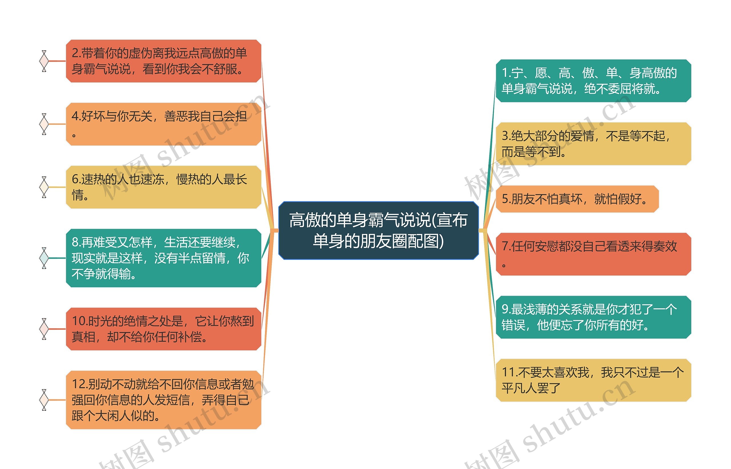 高傲的单身霸气说说(宣布单身的朋友圈配图)思维导图