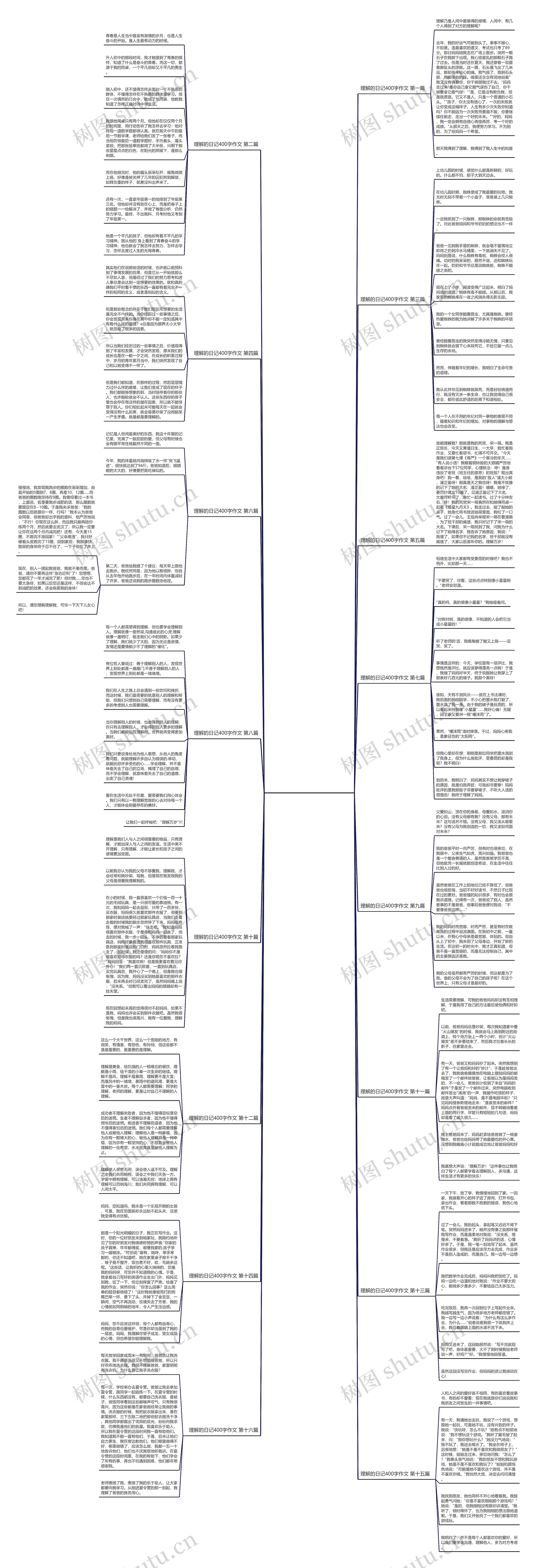 理解的日记400字作文精选16篇思维导图