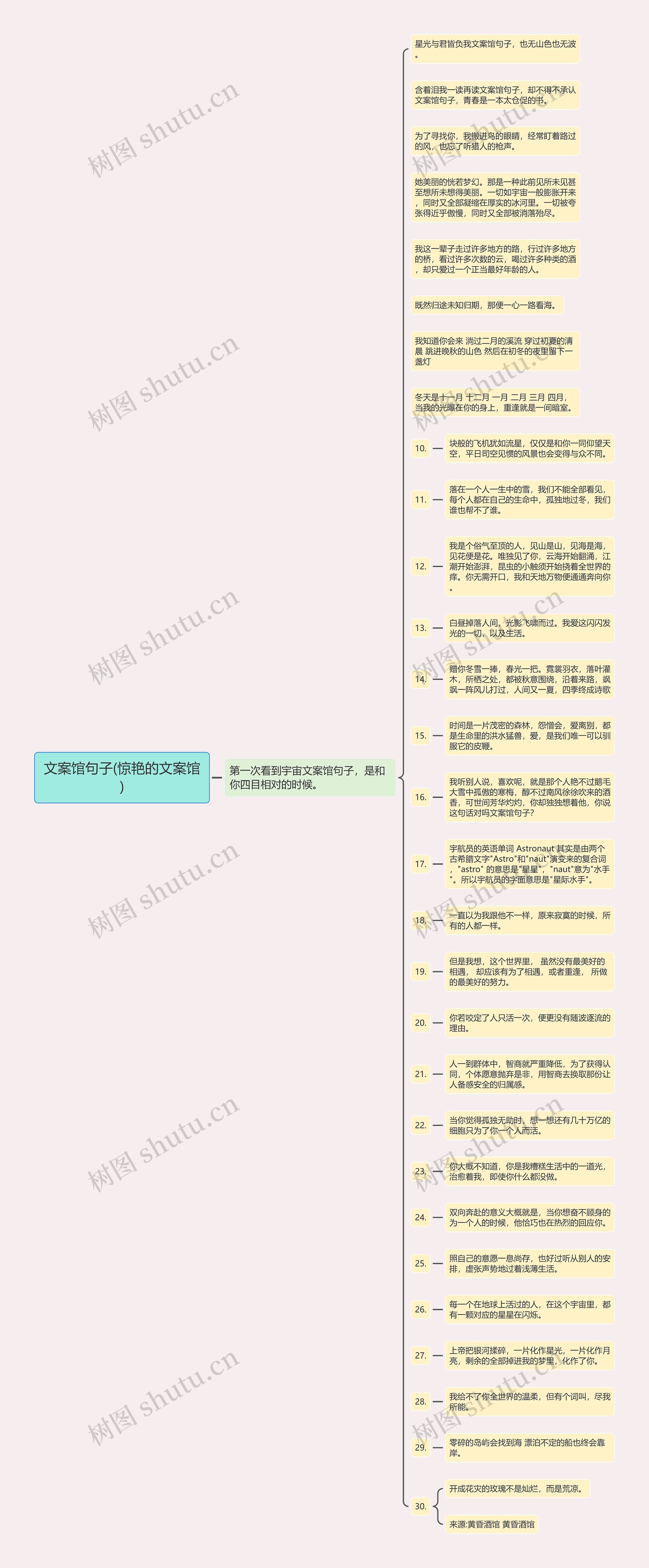 文案馆句子(惊艳的文案馆)思维导图