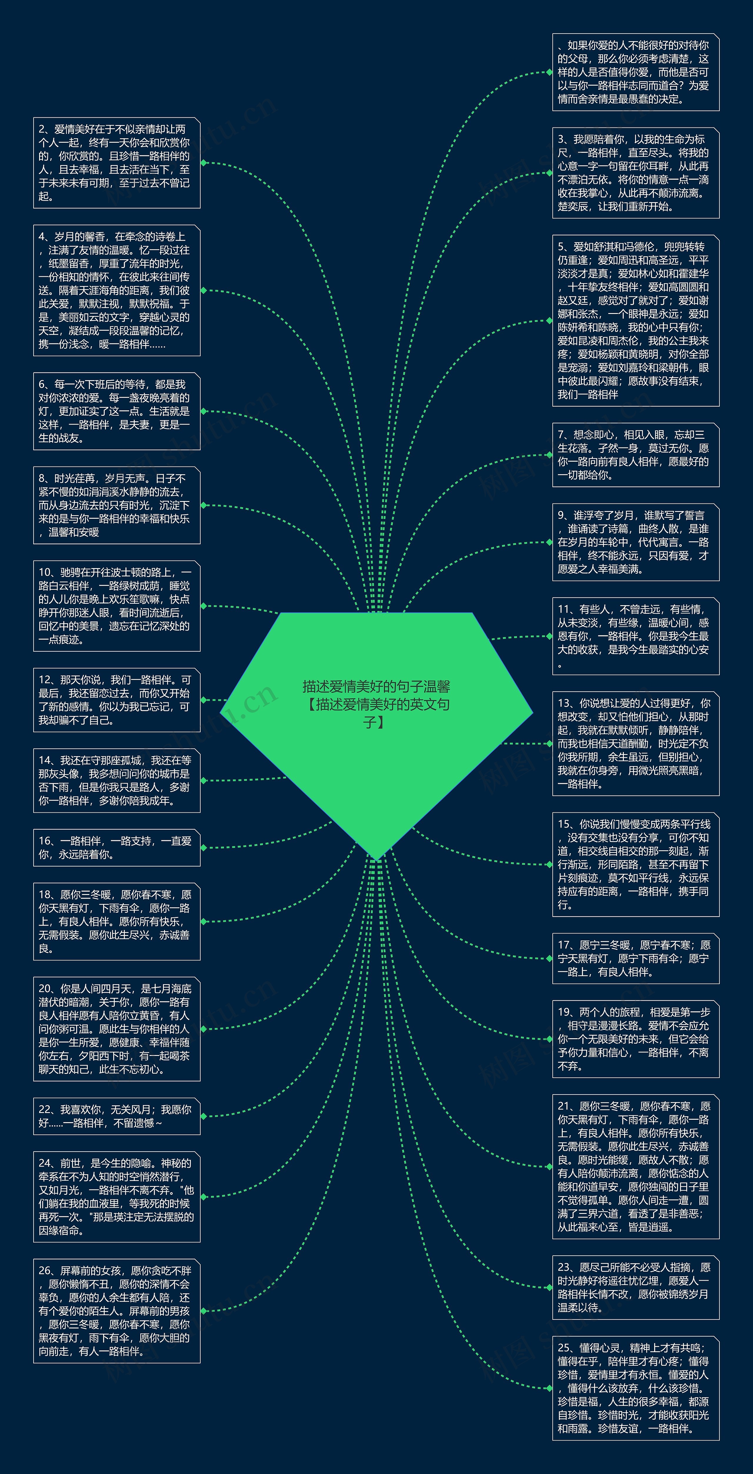 描述爱情美好的句子温馨【描述爱情美好的英文句子】思维导图