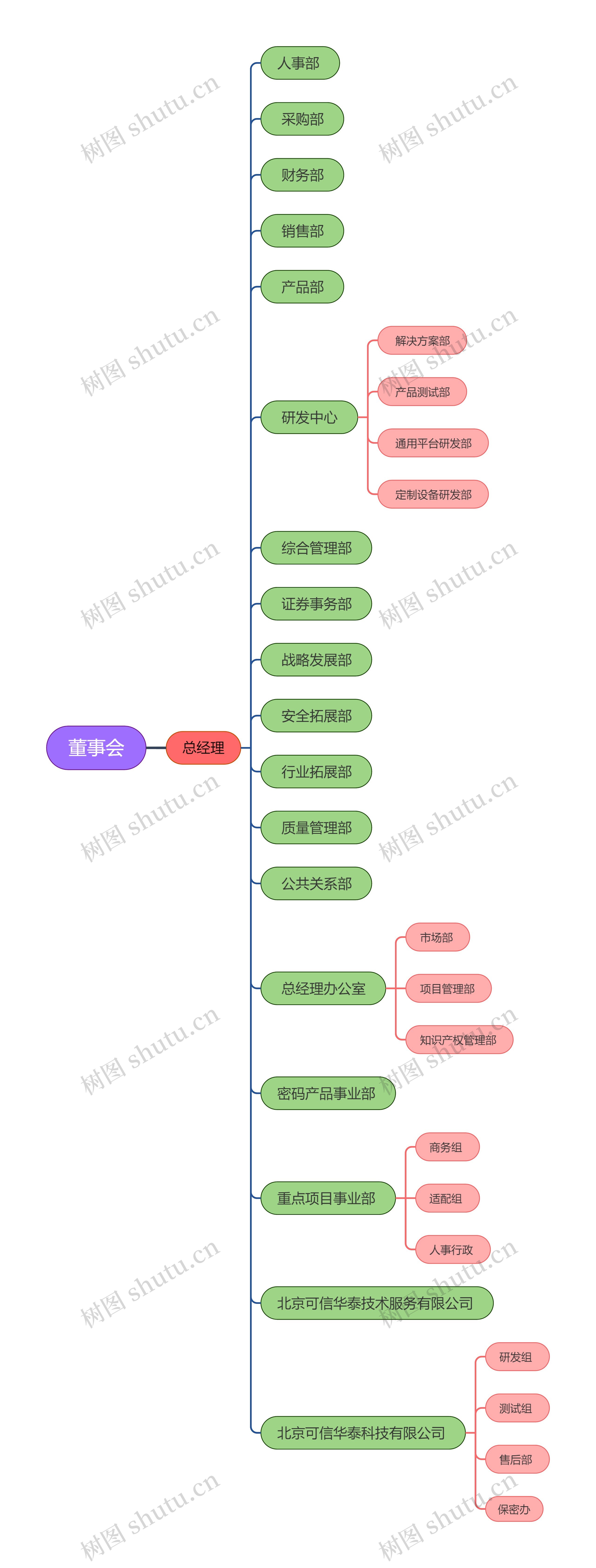 董事会组织架构图