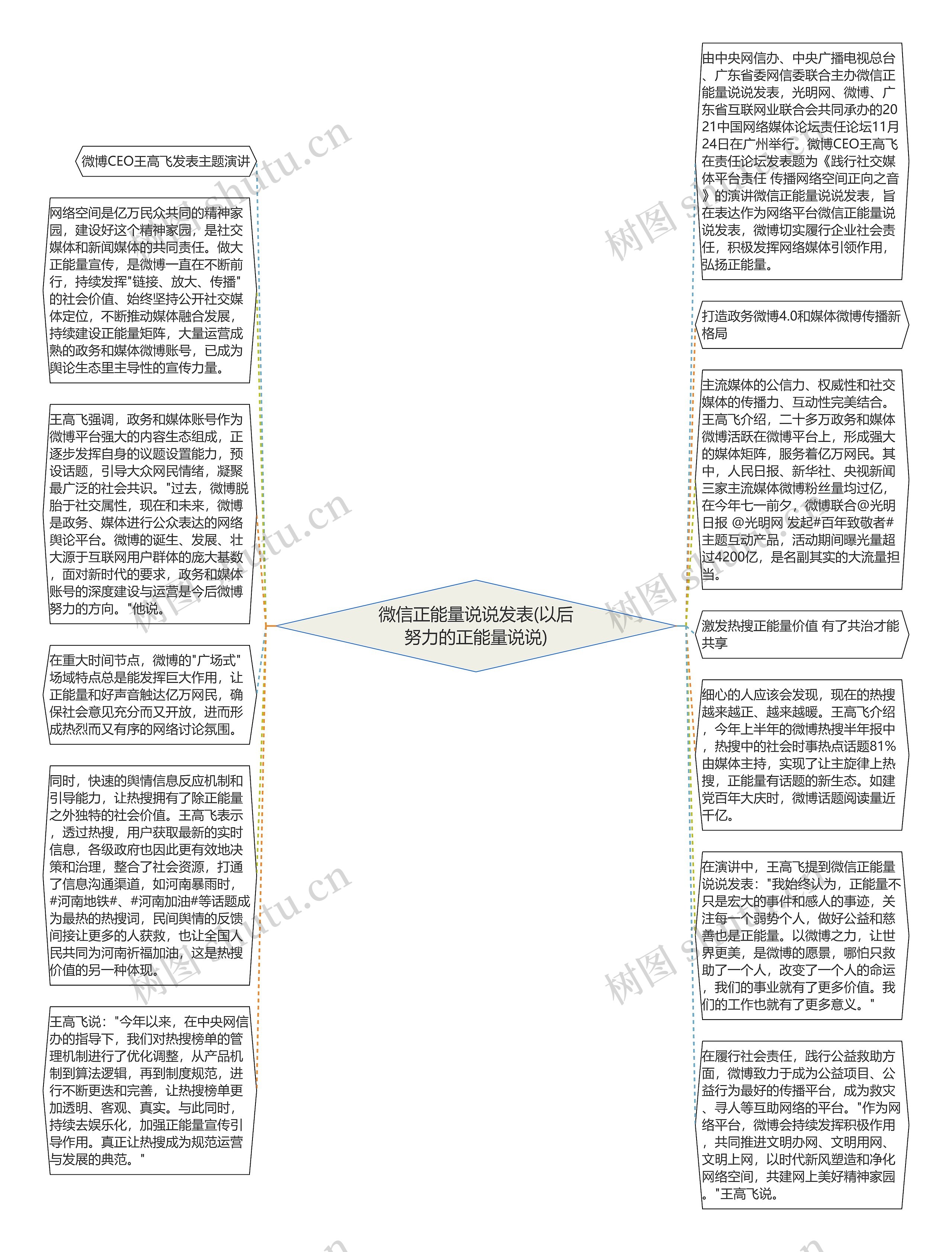 微信正能量说说发表(以后努力的正能量说说)思维导图