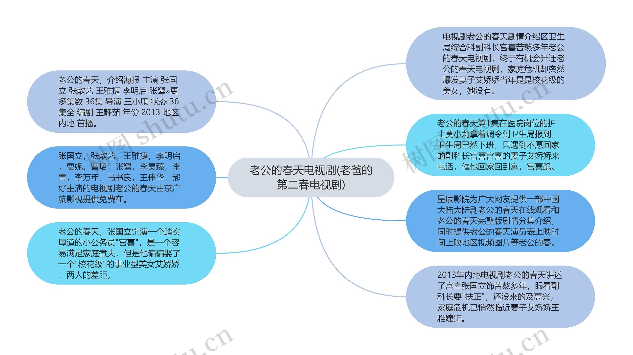 老公的春天电视剧(老爸的第二春电视剧)思维导图