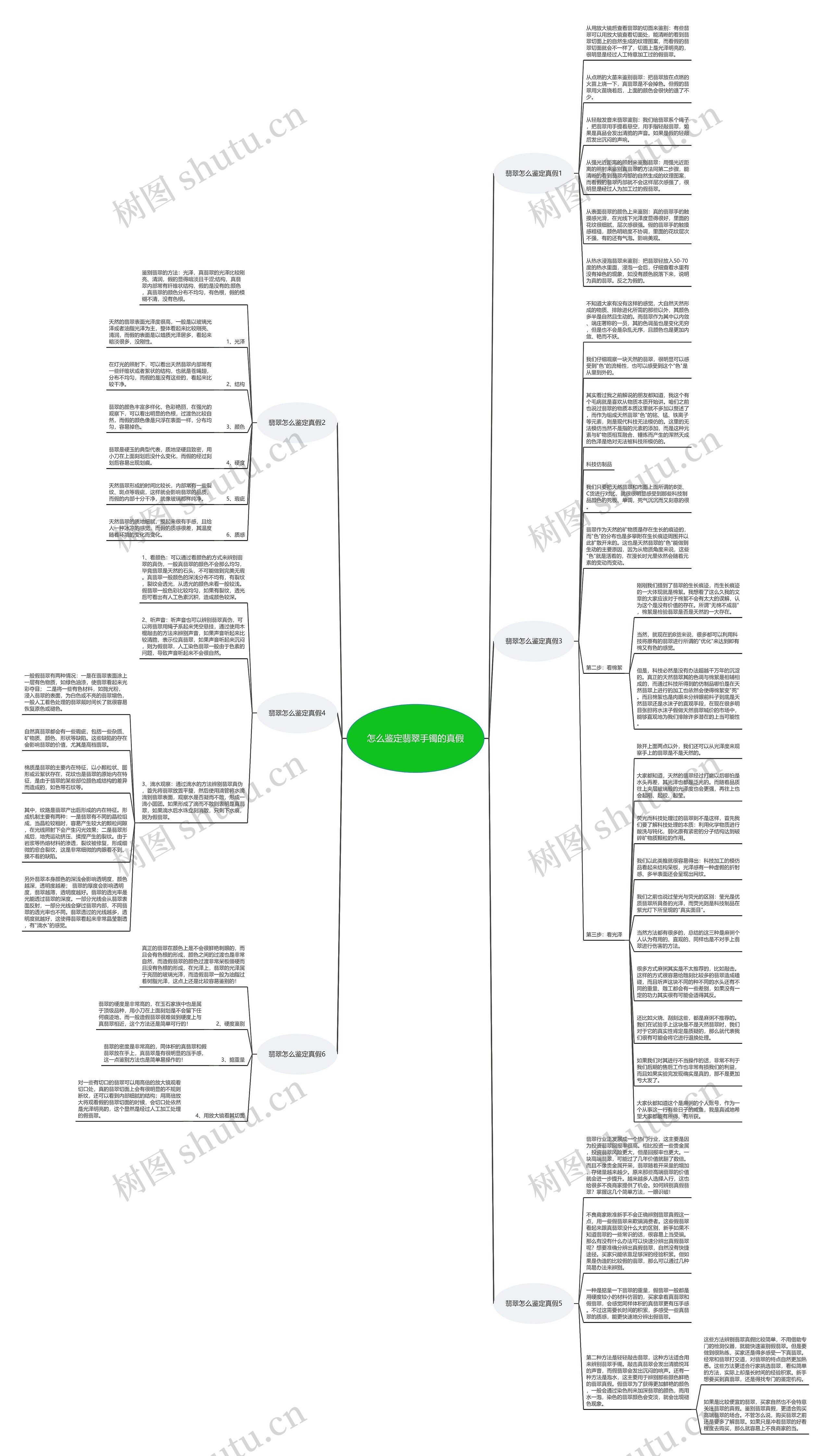 怎么鉴定翡翠手镯的真假思维导图