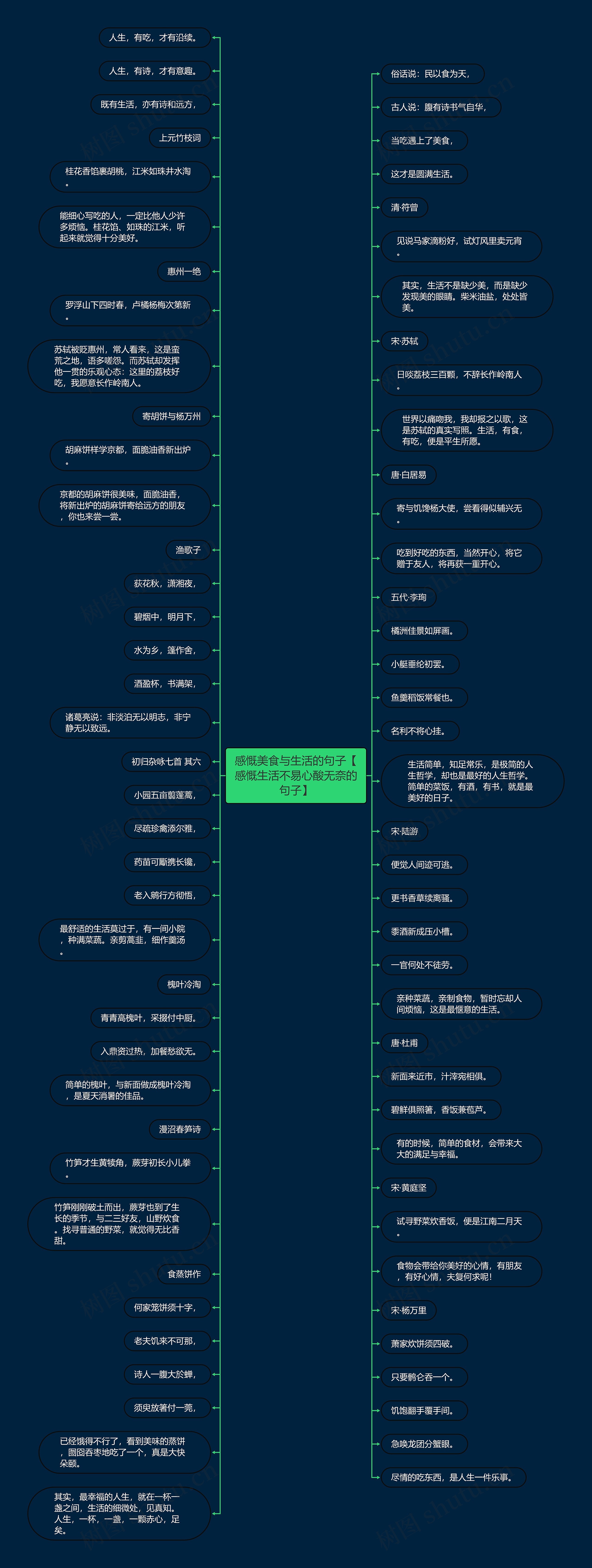 感慨美食与生活的句子【感慨生活不易心酸无奈的句子】思维导图