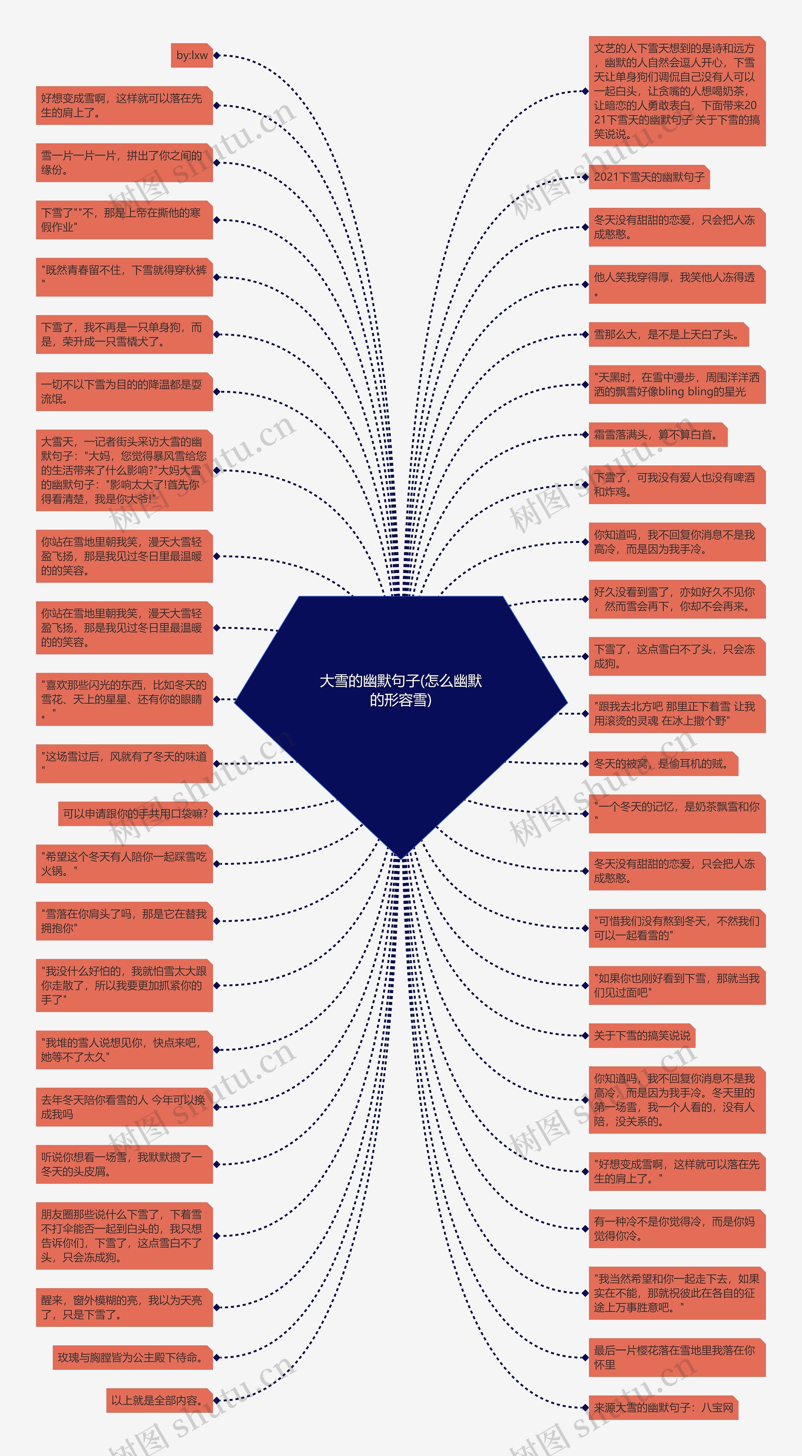 大雪的幽默句子(怎么幽默的形容雪)思维导图